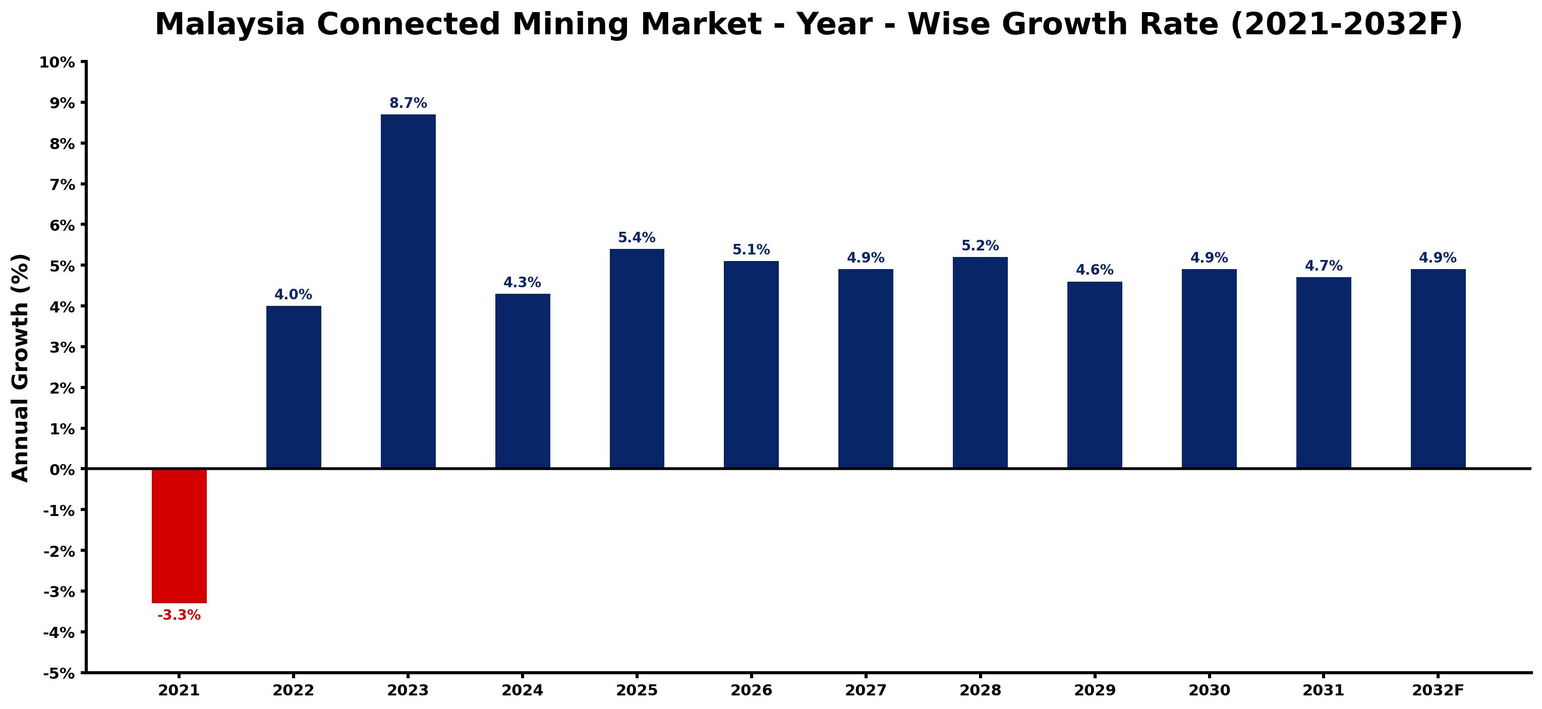 Malaysia Connected Mining Market Year-wise Growth Rate and Key Drivers