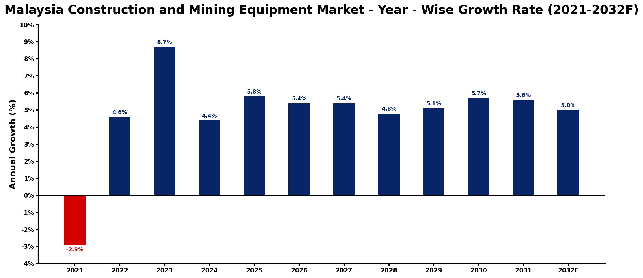 Malaysia Construction and Mining Equipment Market Year-wise Growth Rate and Key Drivers