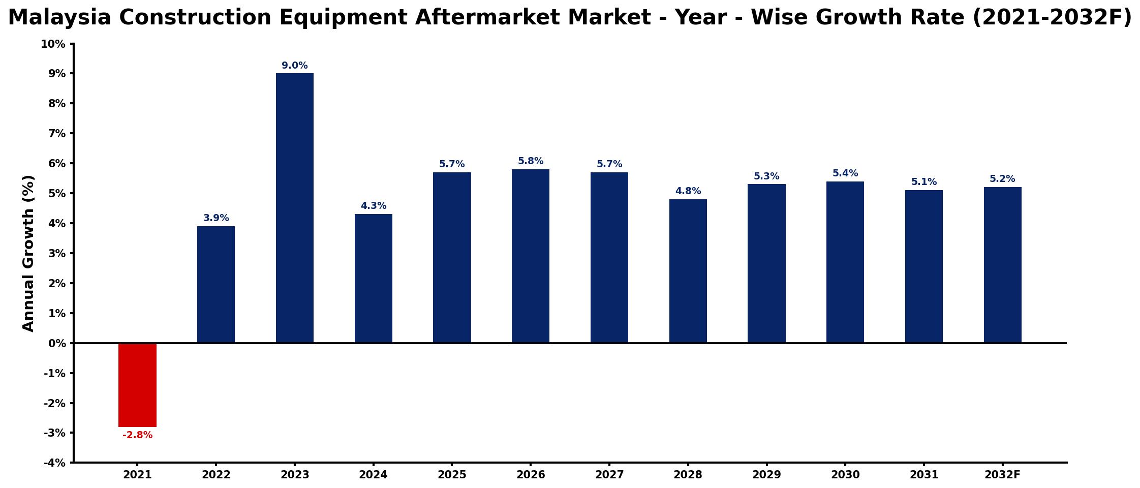 Malaysia Construction Equipment Aftermarket Market Year-wise Growth Rate and Key Drivers
