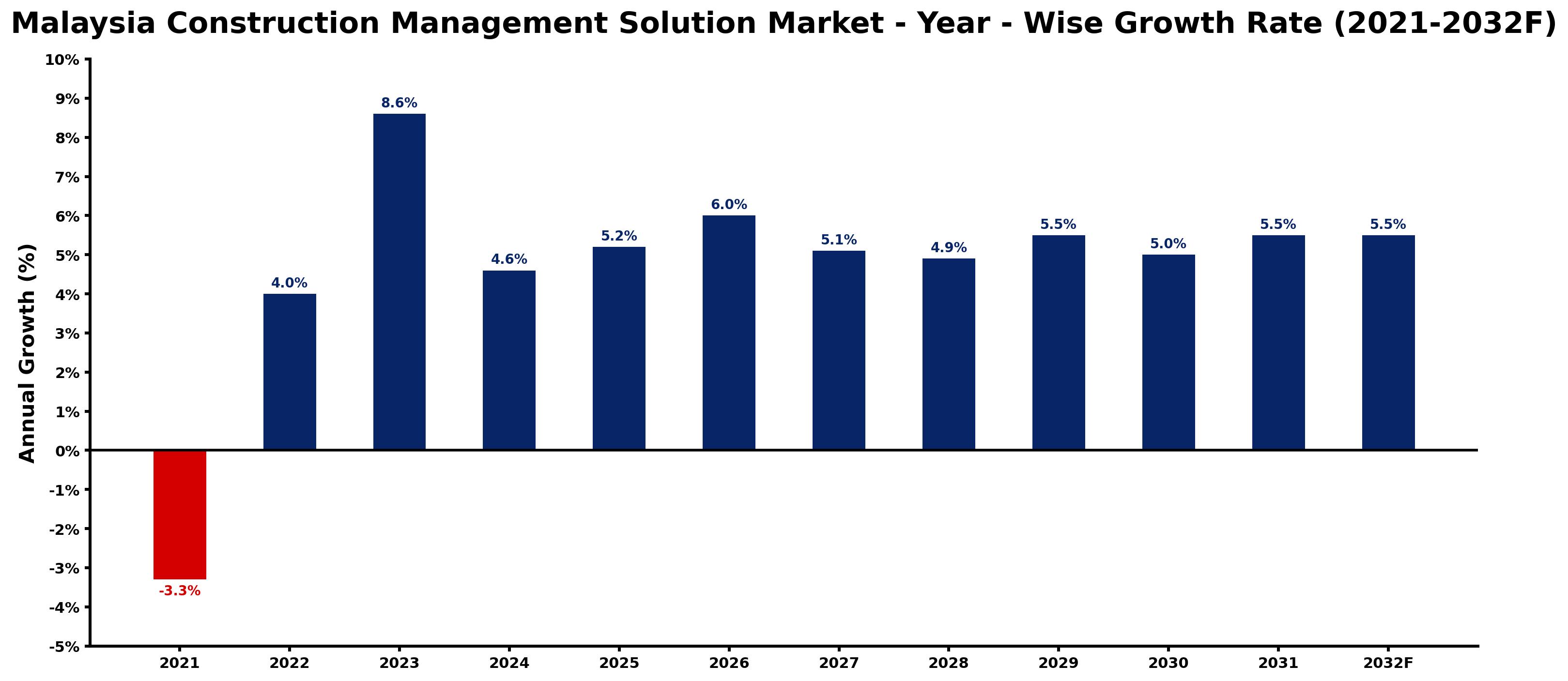 Malaysia Construction Management Solution Market Year-wise Growth Rate and Key Drivers