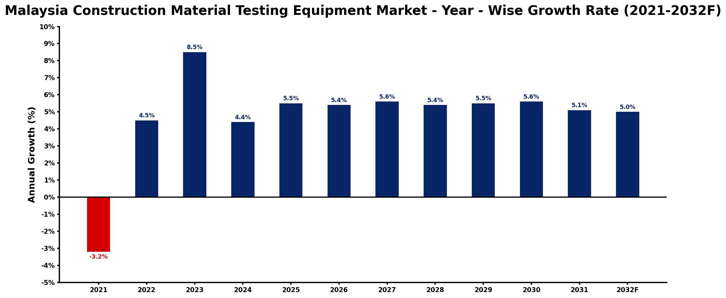 Malaysia Construction Material Testing Equipment Market Year-wise Growth Rate and Key Drivers