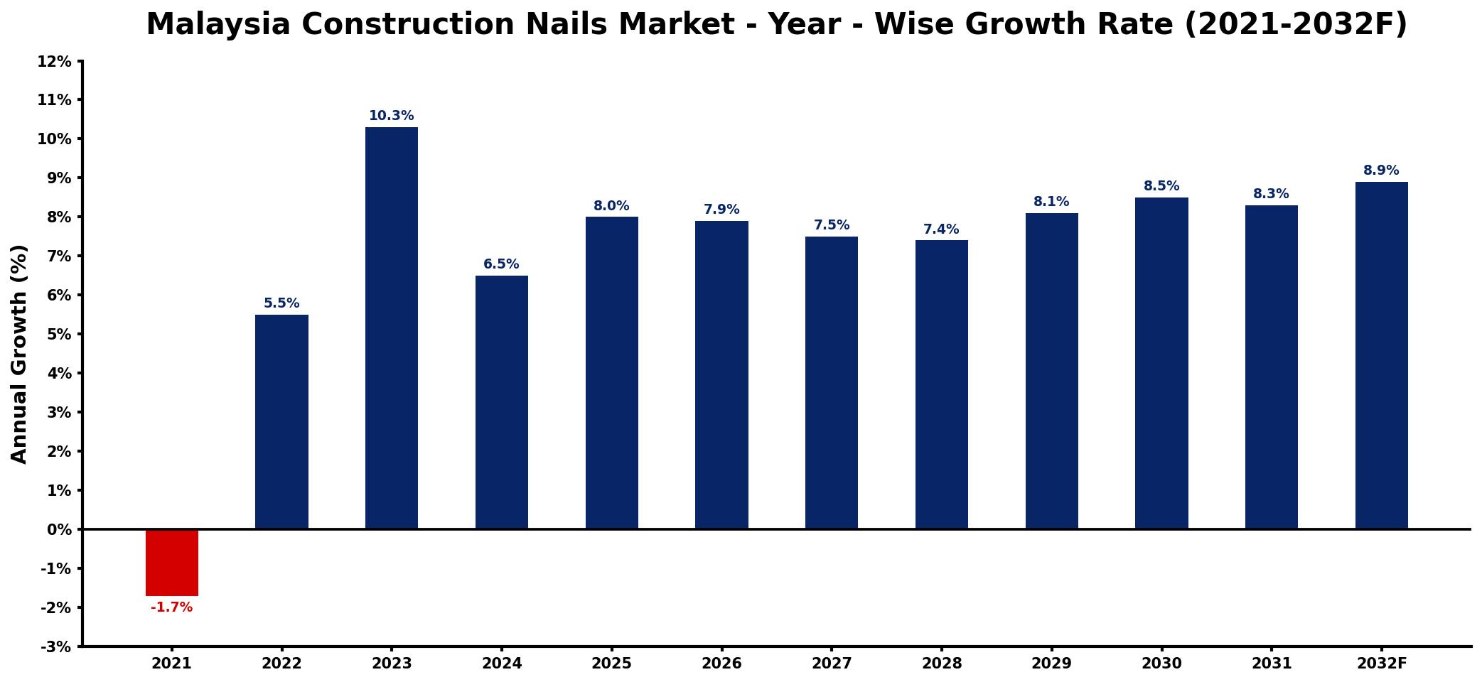 Malaysia Construction Nails Market Year-wise Growth Rate and Key Drivers