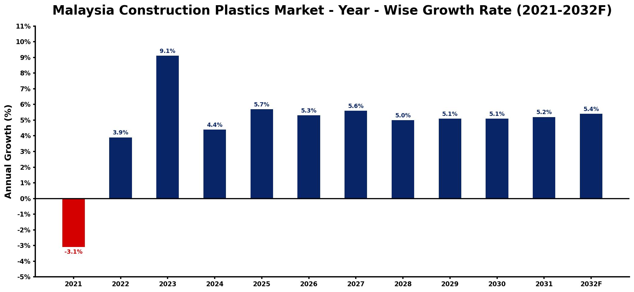 Malaysia Construction Plastics Market Year-wise Growth Rate and Key Drivers