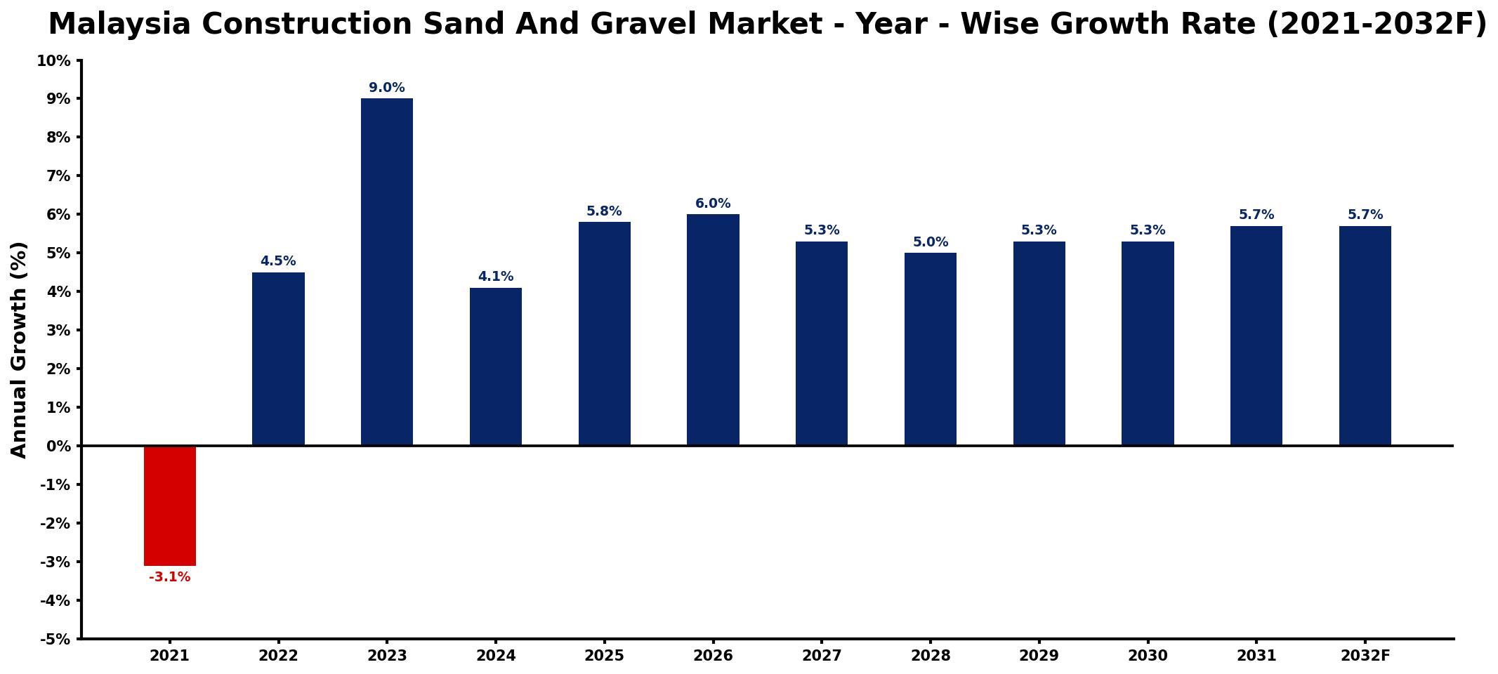Malaysia Construction Sand And Gravel Market Year-wise Growth Rate and Key Drivers