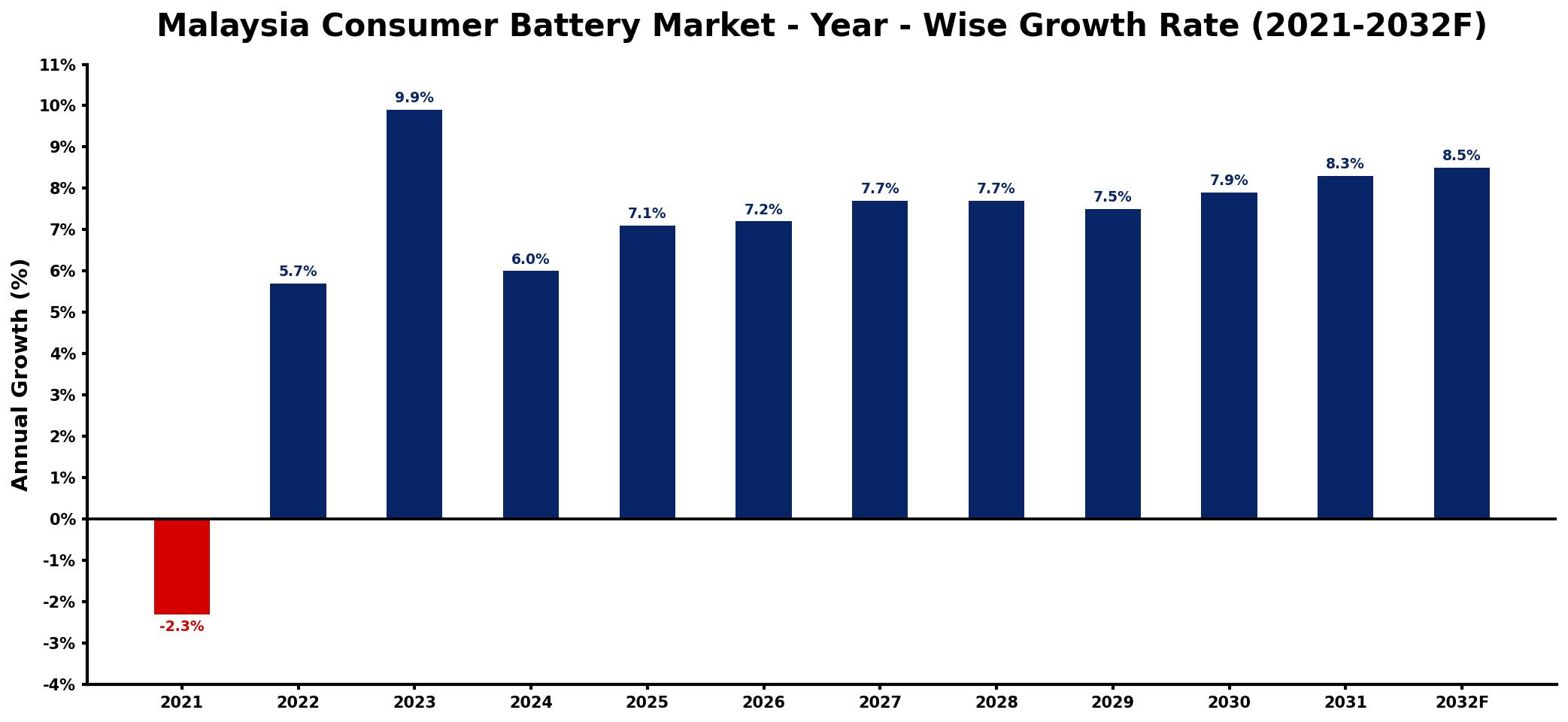 Malaysia Consumer Battery Market Year-wise Growth Rate and Key Drivers