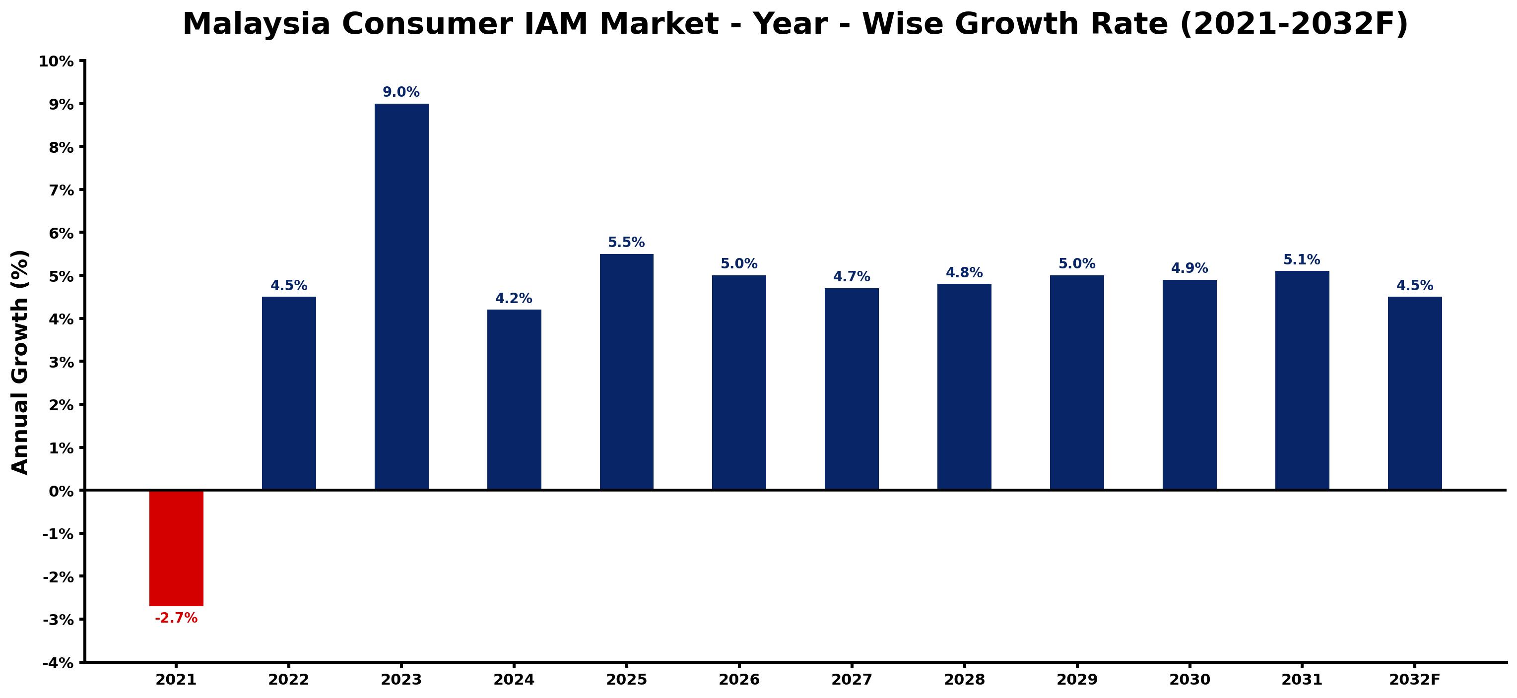 Malaysia Consumer IAM Market Year-wise Growth Rate and Key Drivers