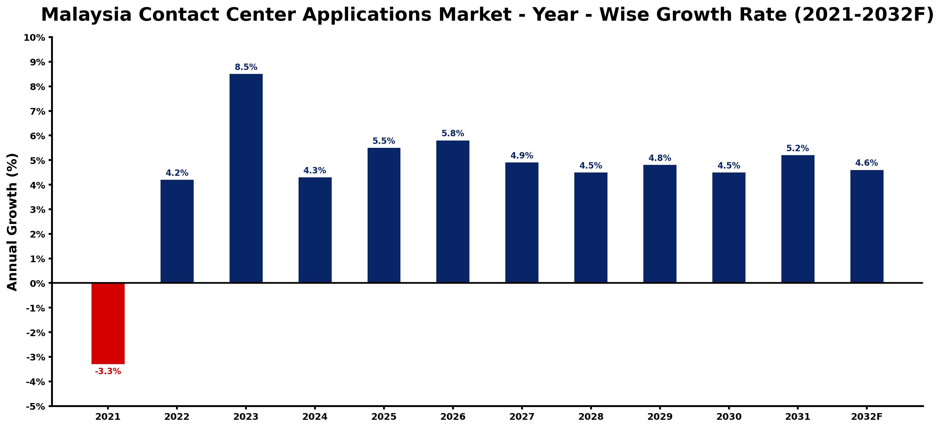 Malaysia Contact Center Applications Market Year-wise Growth Rate and Key Drivers