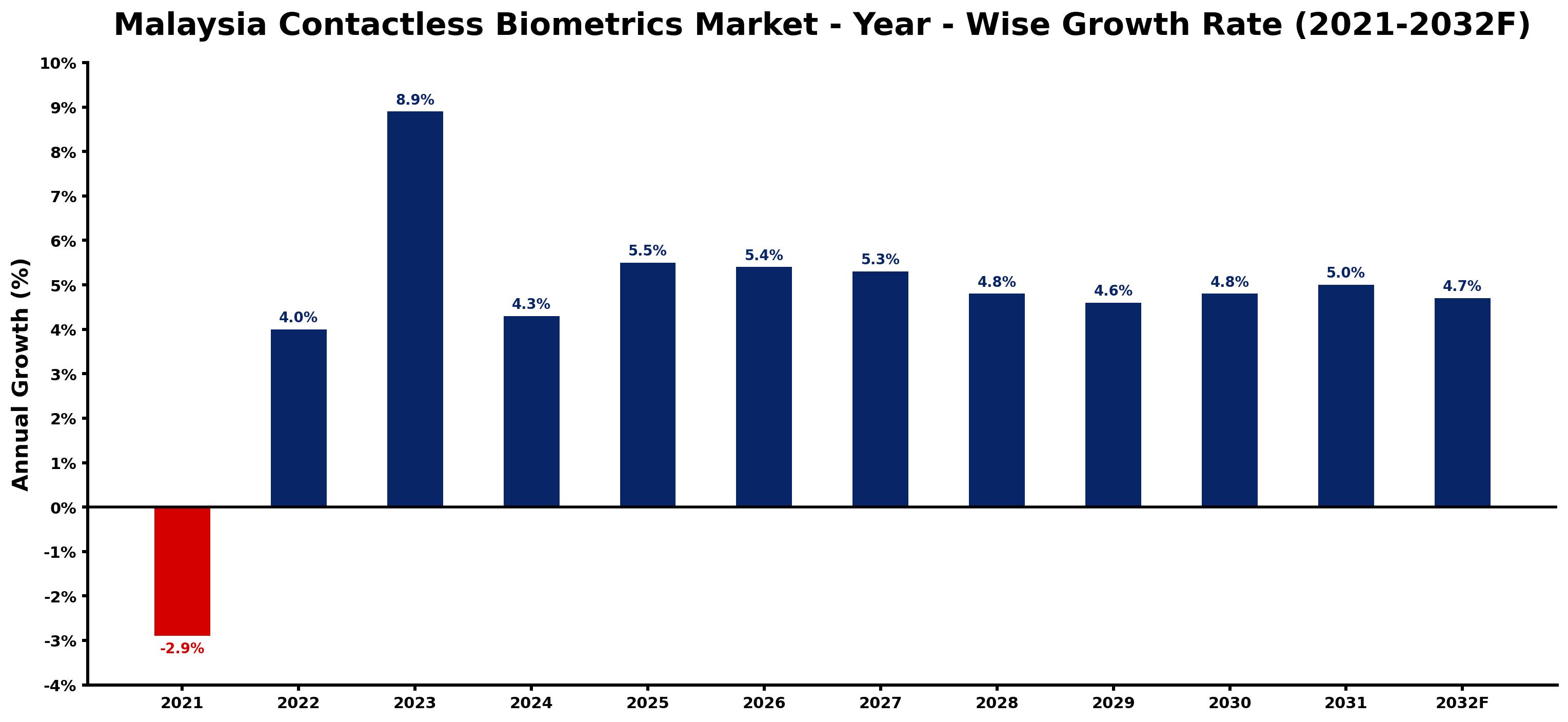Malaysia Contactless Biometrics Market Year-wise Growth Rate and Key Drivers
