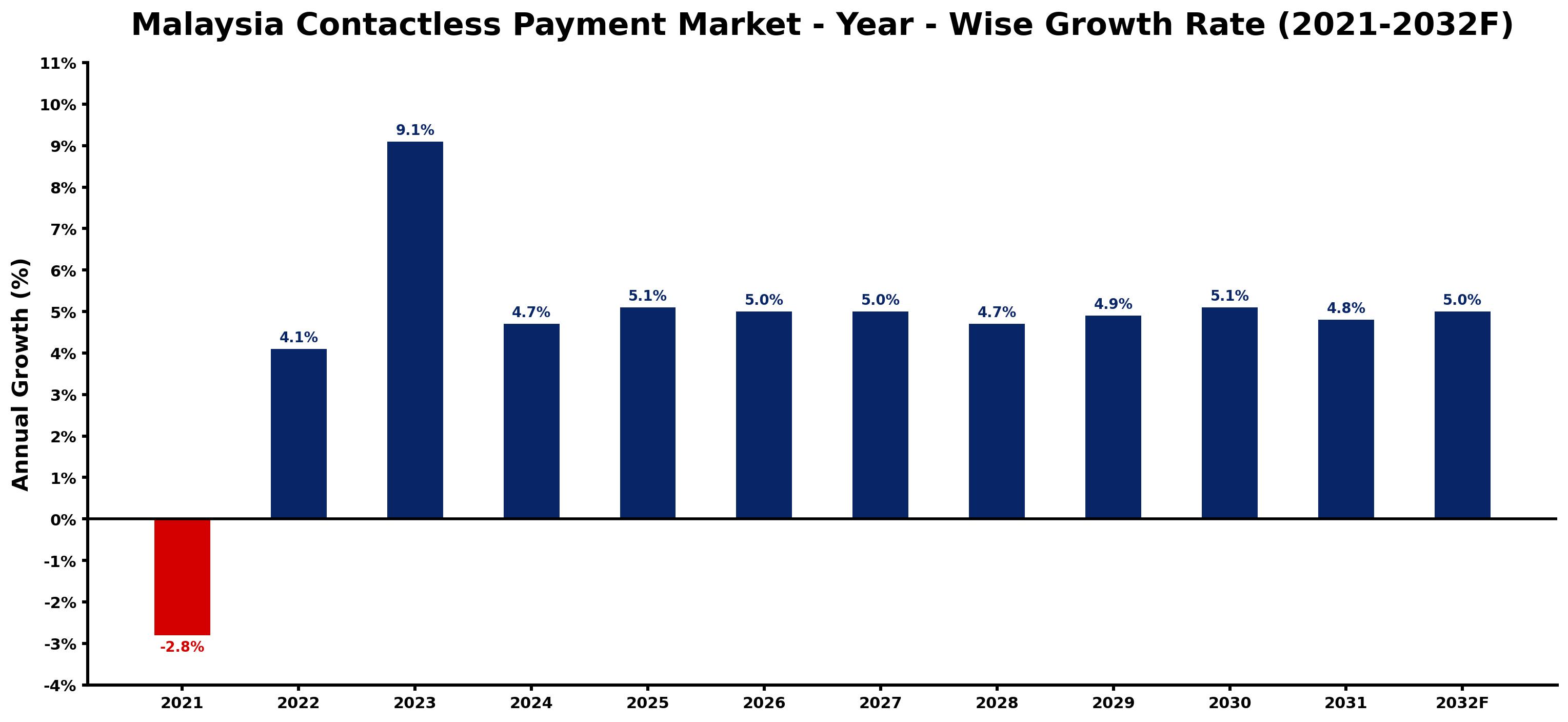 Malaysia Contactless Payment Market Year-wise Growth Rate and Key Drivers