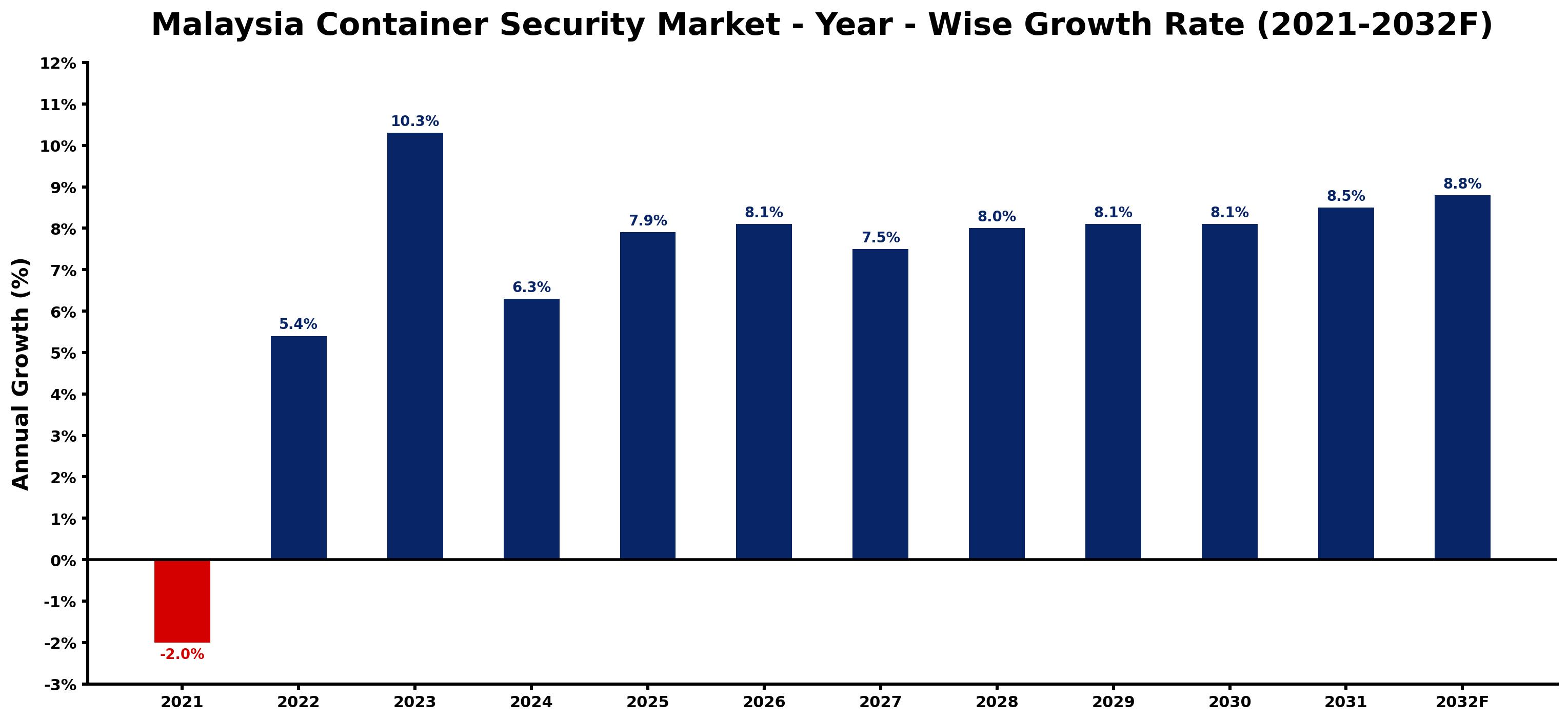 Malaysia Container Security Market Year-wise Growth Rate and Key Drivers