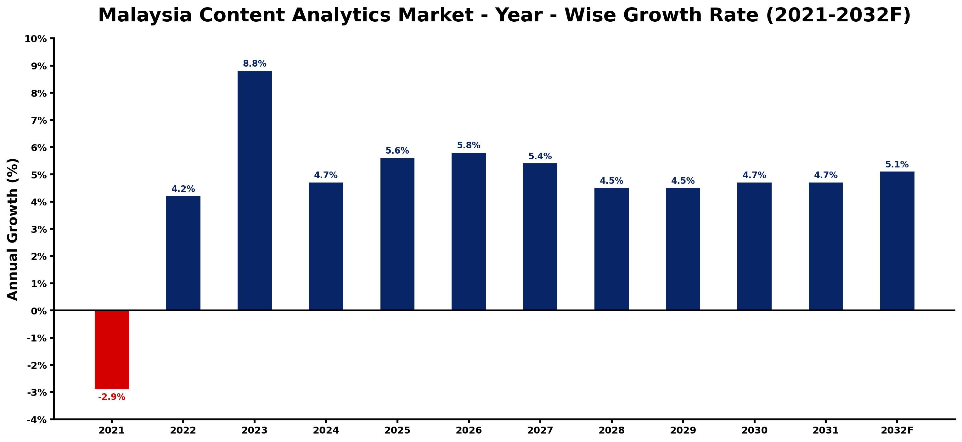 Malaysia Content Analytics Market Year-wise Growth Rate and Key Drivers