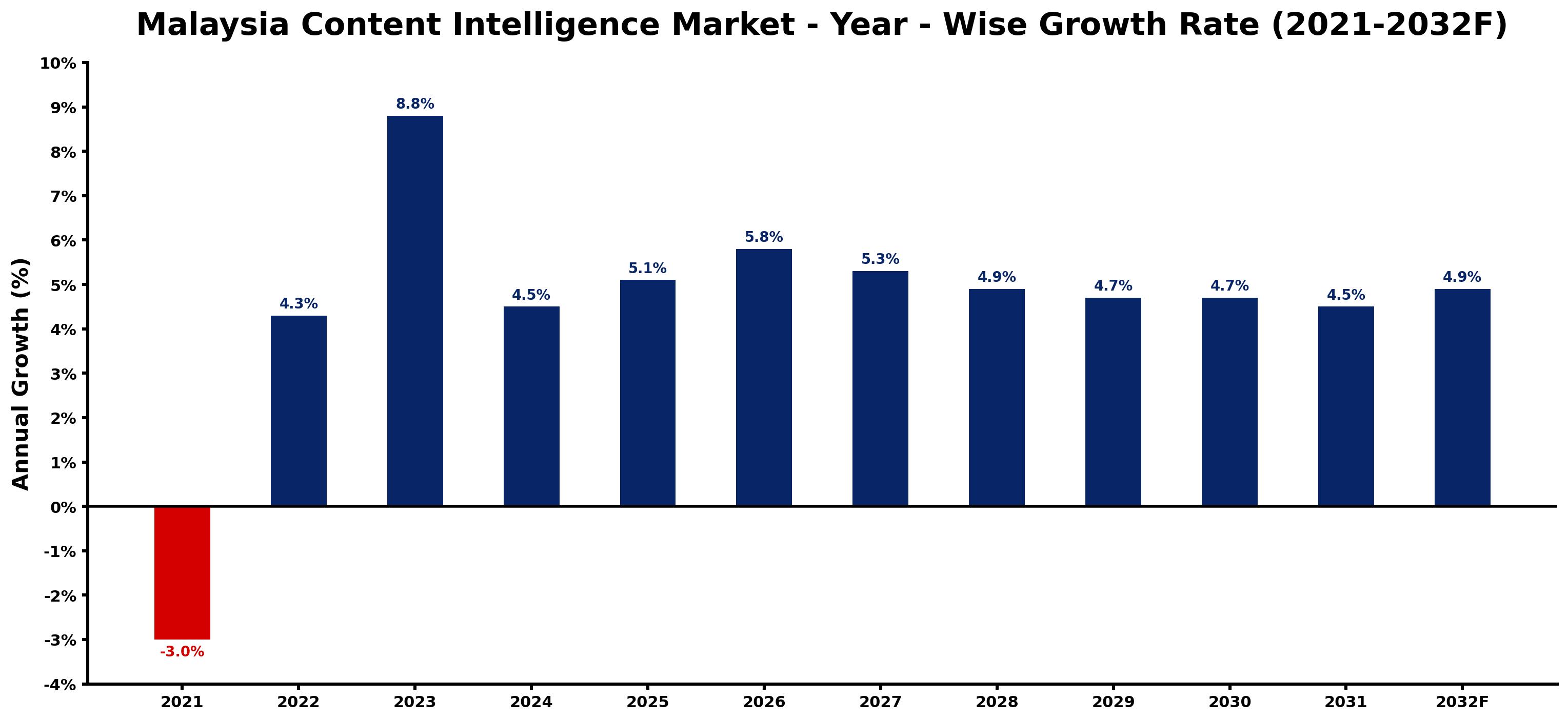 Malaysia Content Intelligence Market Year-wise Growth Rate and Key Drivers