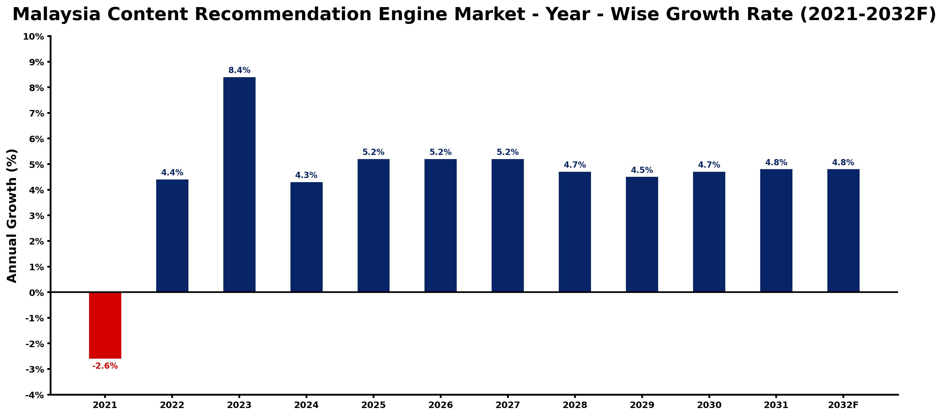 Malaysia Content Recommendation Engine Market Year-wise Growth Rate and Key Drivers