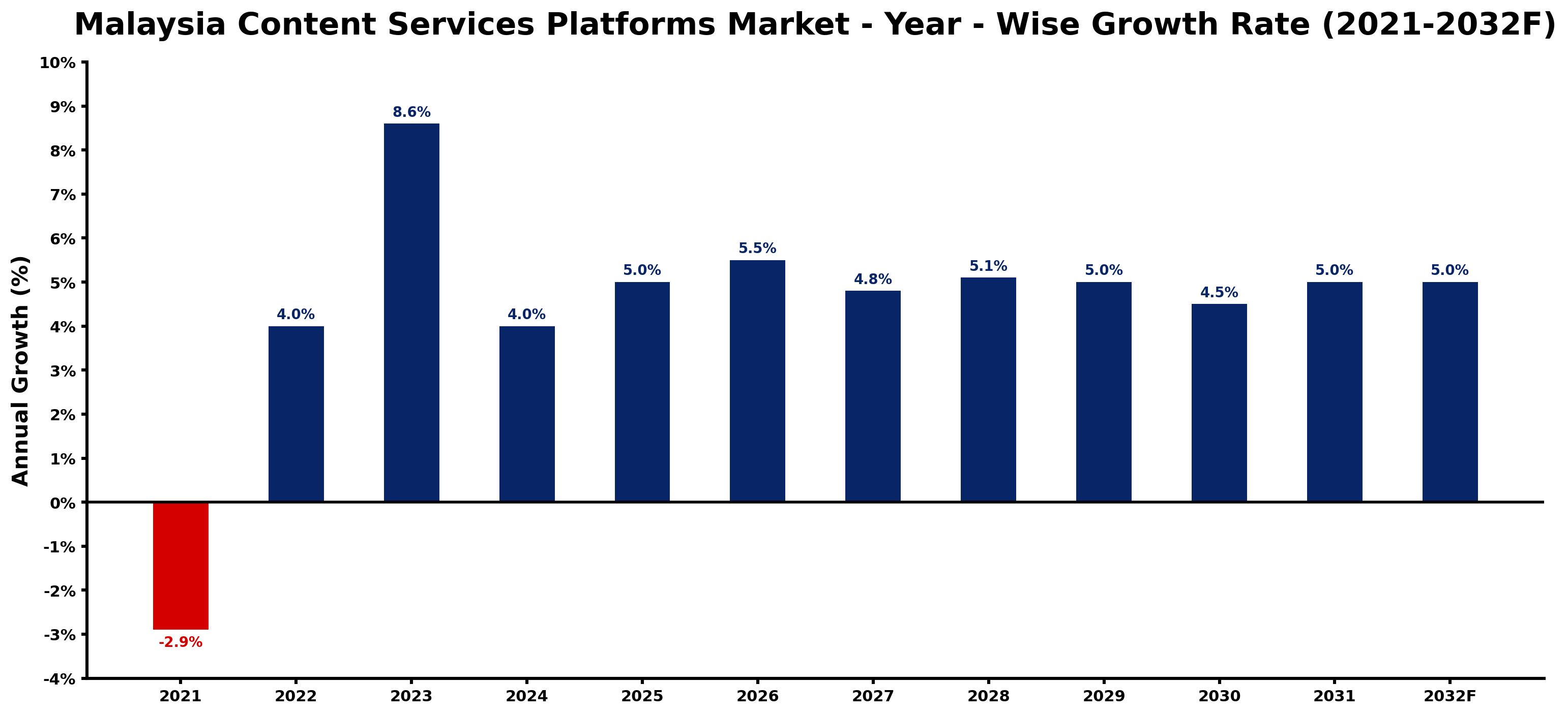 Malaysia Content Services Platforms Market Year-wise Growth Rate and Key Drivers