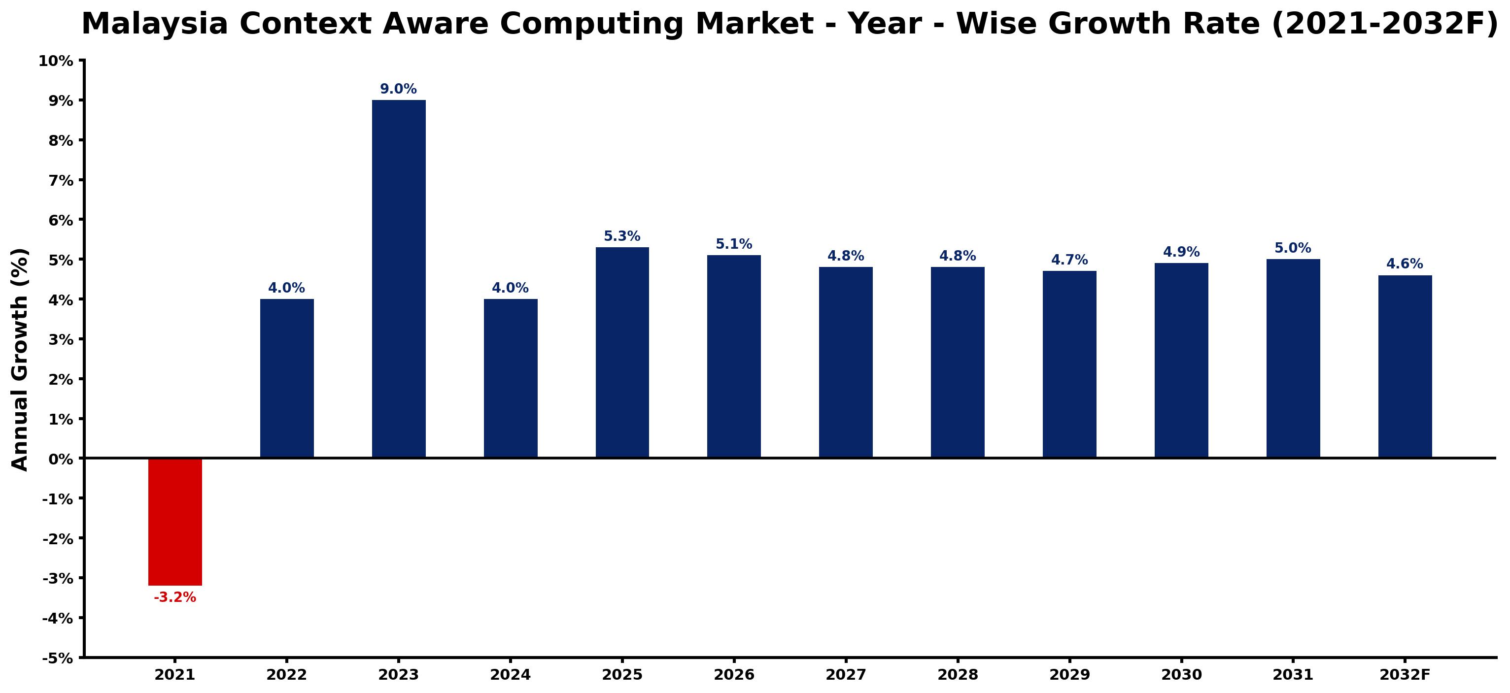 Malaysia Context Aware Computing Market Year-wise Growth Rate and Key Drivers