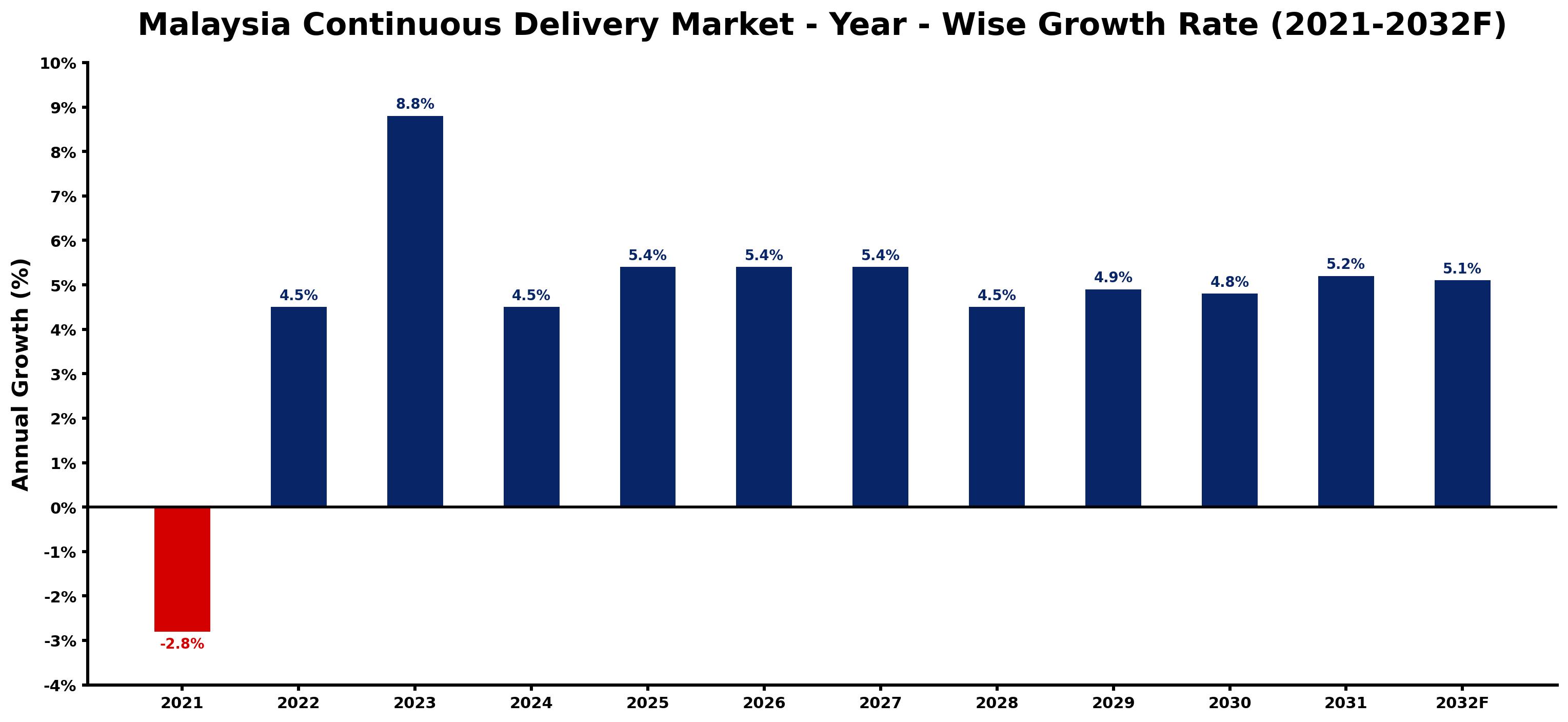 Malaysia Continuous Delivery Market Year-wise Growth Rate and Key Drivers