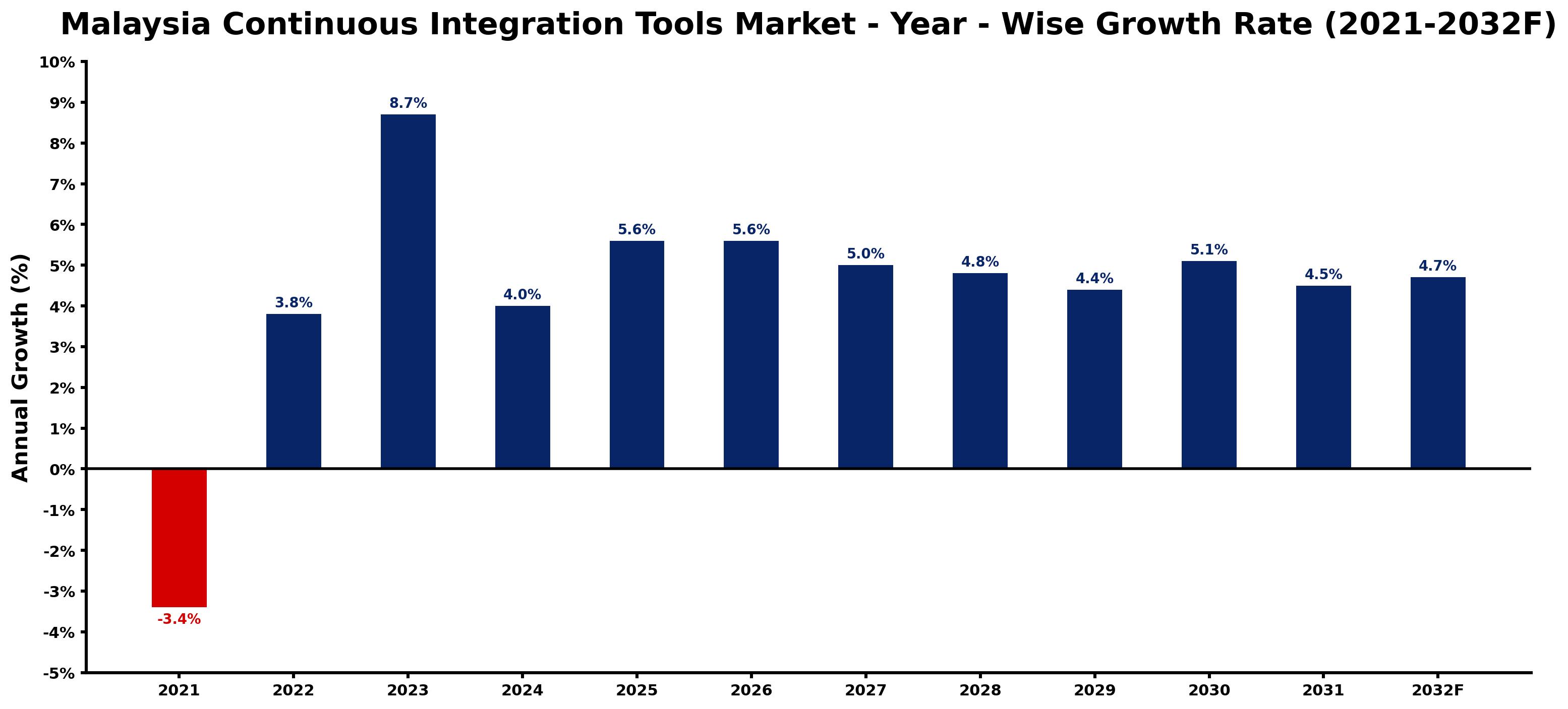 Malaysia Continuous Integration Tools Market Year-wise Growth Rate and Key Drivers