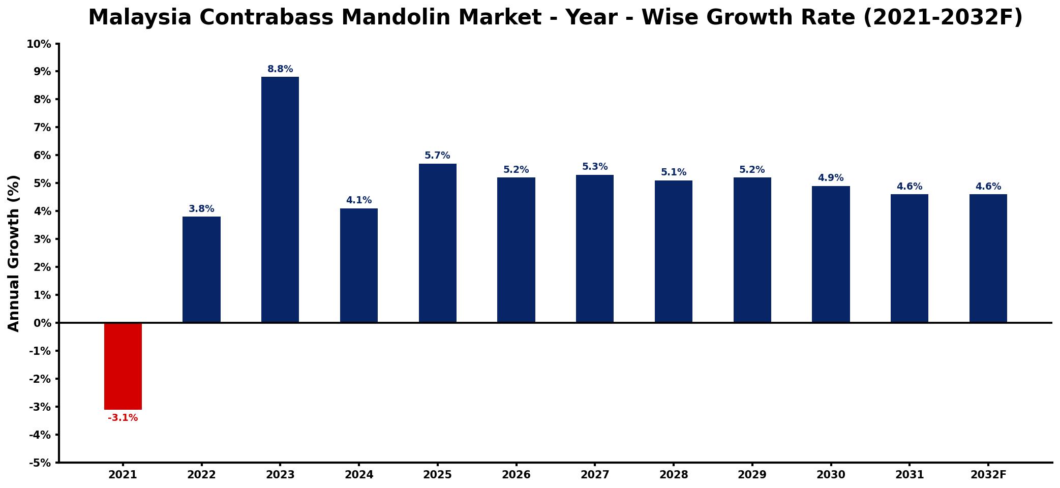 Malaysia Contrabass Mandolin Market Year-wise Growth Rate and Key Drivers