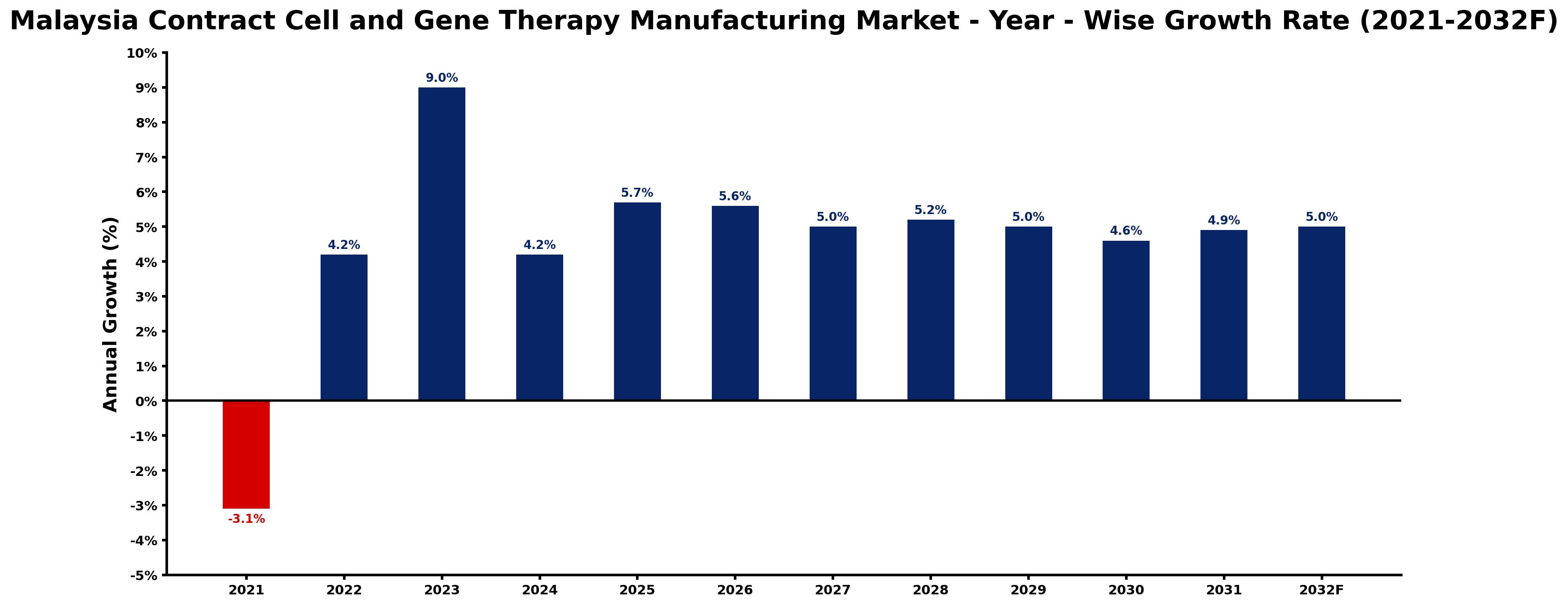 Malaysia Contract Cell and Gene Therapy Manufacturing Market Year-wise Growth Rate and Key Drivers