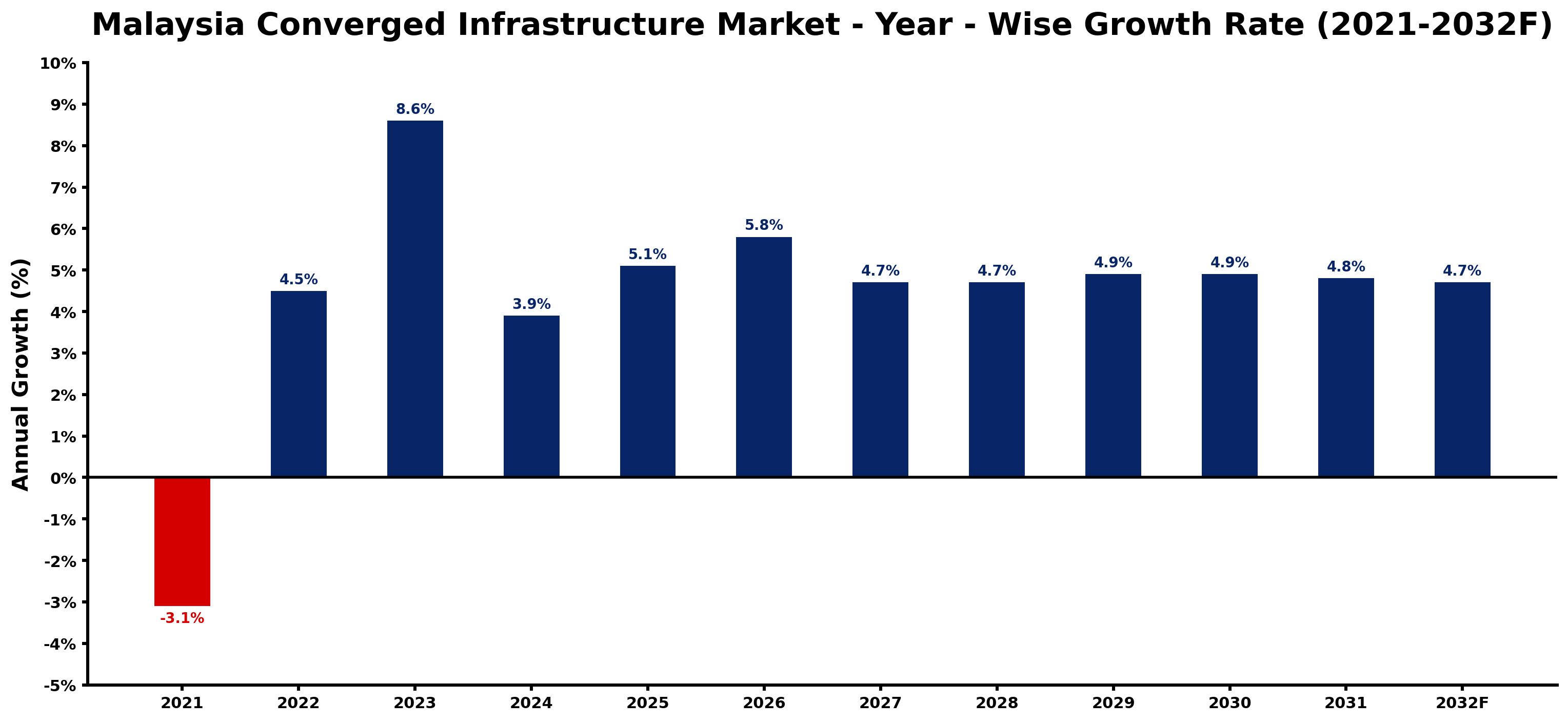 Malaysia Converged Infrastructure Market Year-wise Growth Rate and Key Drivers