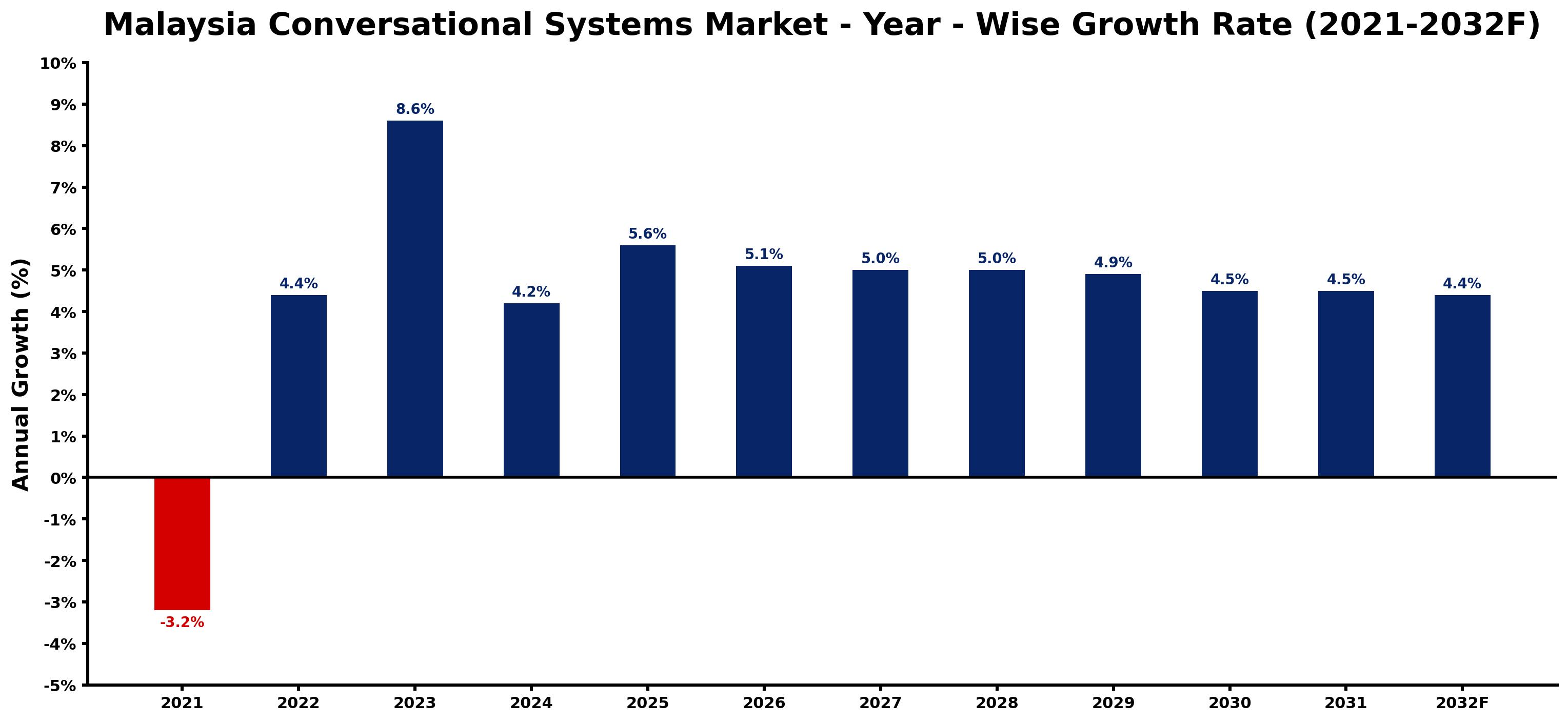 Malaysia Conversational Systems Market Year-wise Growth Rate and Key Drivers