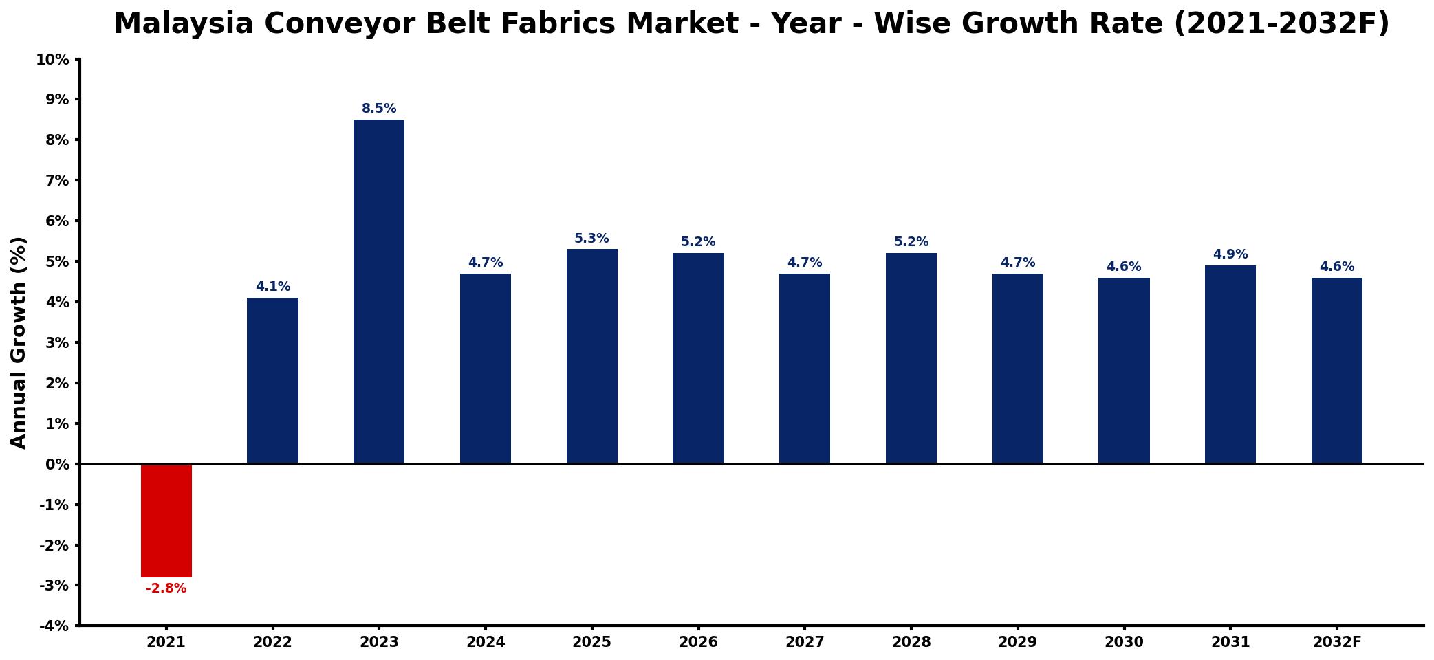 Malaysia Conveyor Belt Fabrics Market Year-wise Growth Rate and Key Drivers