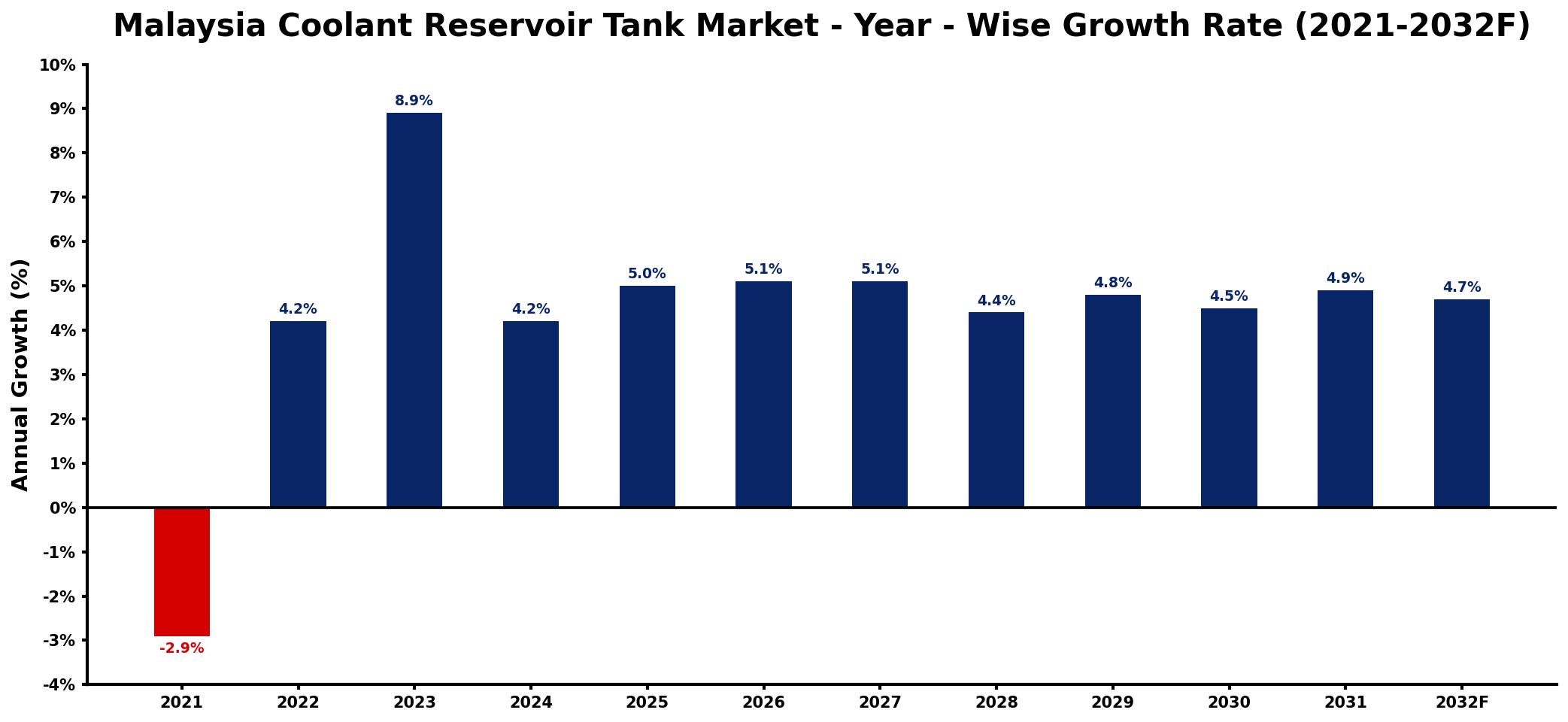 Malaysia Coolant Reservoir Tank Market Year-wise Growth Rate and Key Drivers