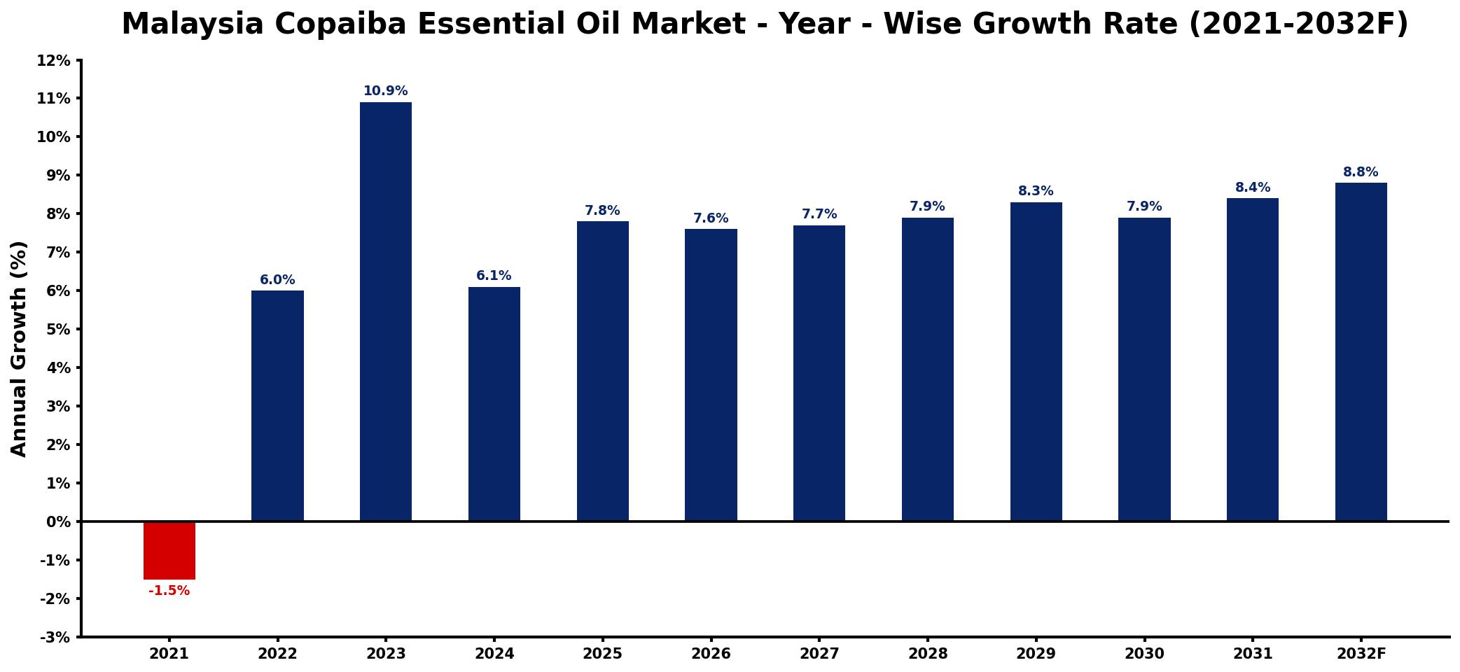 Malaysia Copaiba Essential Oil Market Year-wise Growth Rate and Key Drivers
