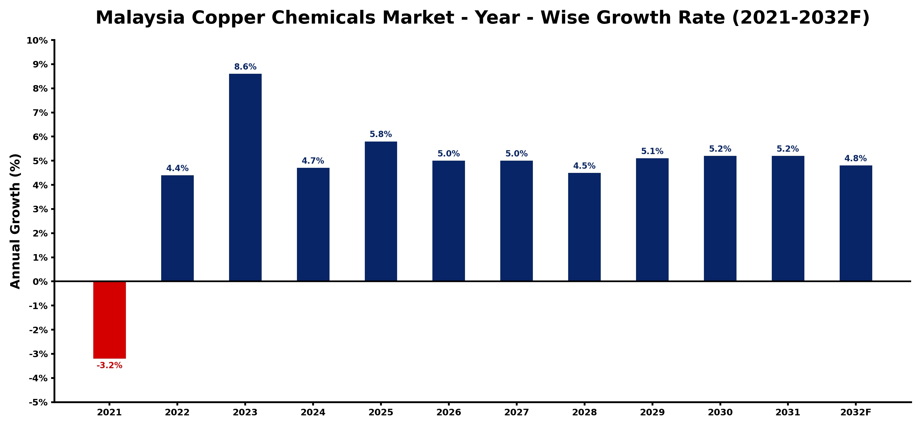 Malaysia Copper Chemicals Market Year-wise Growth Rate and Key Drivers