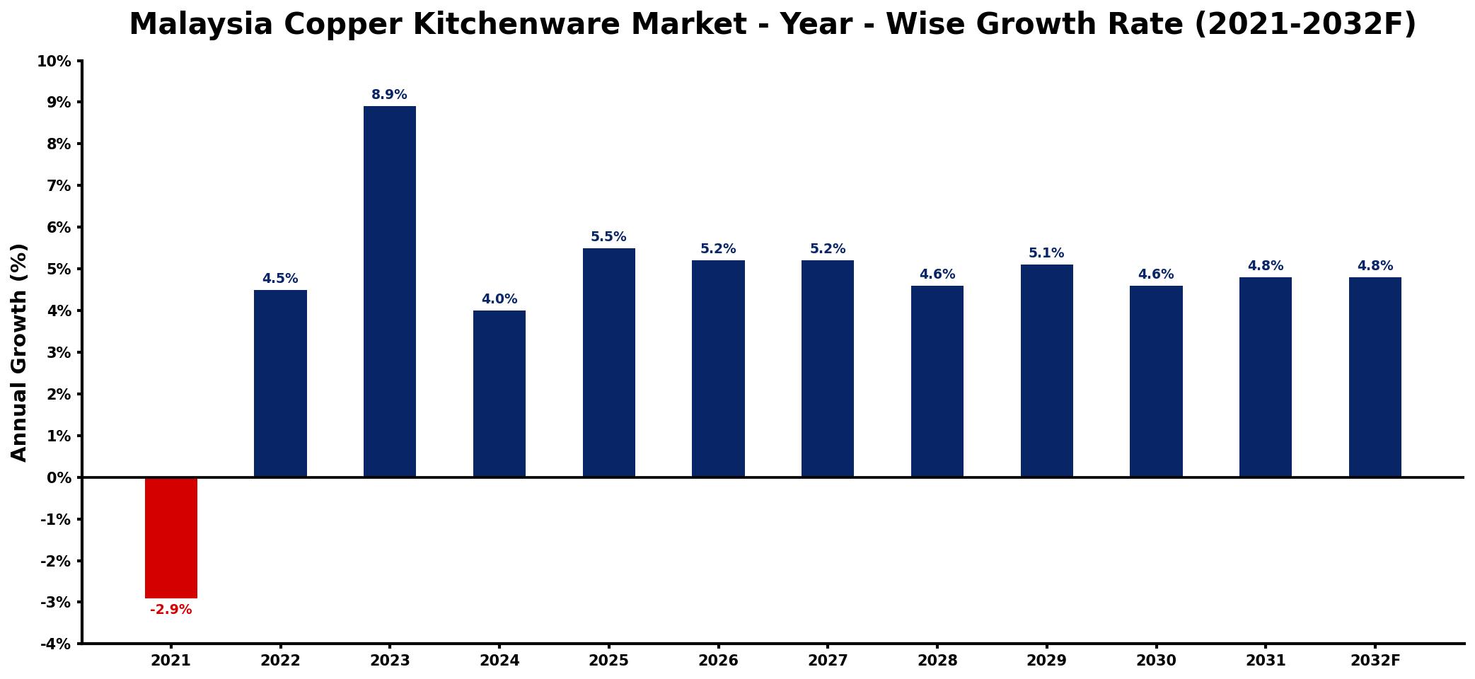 Malaysia Copper Kitchenware Market Year-wise Growth Rate and Key Drivers
