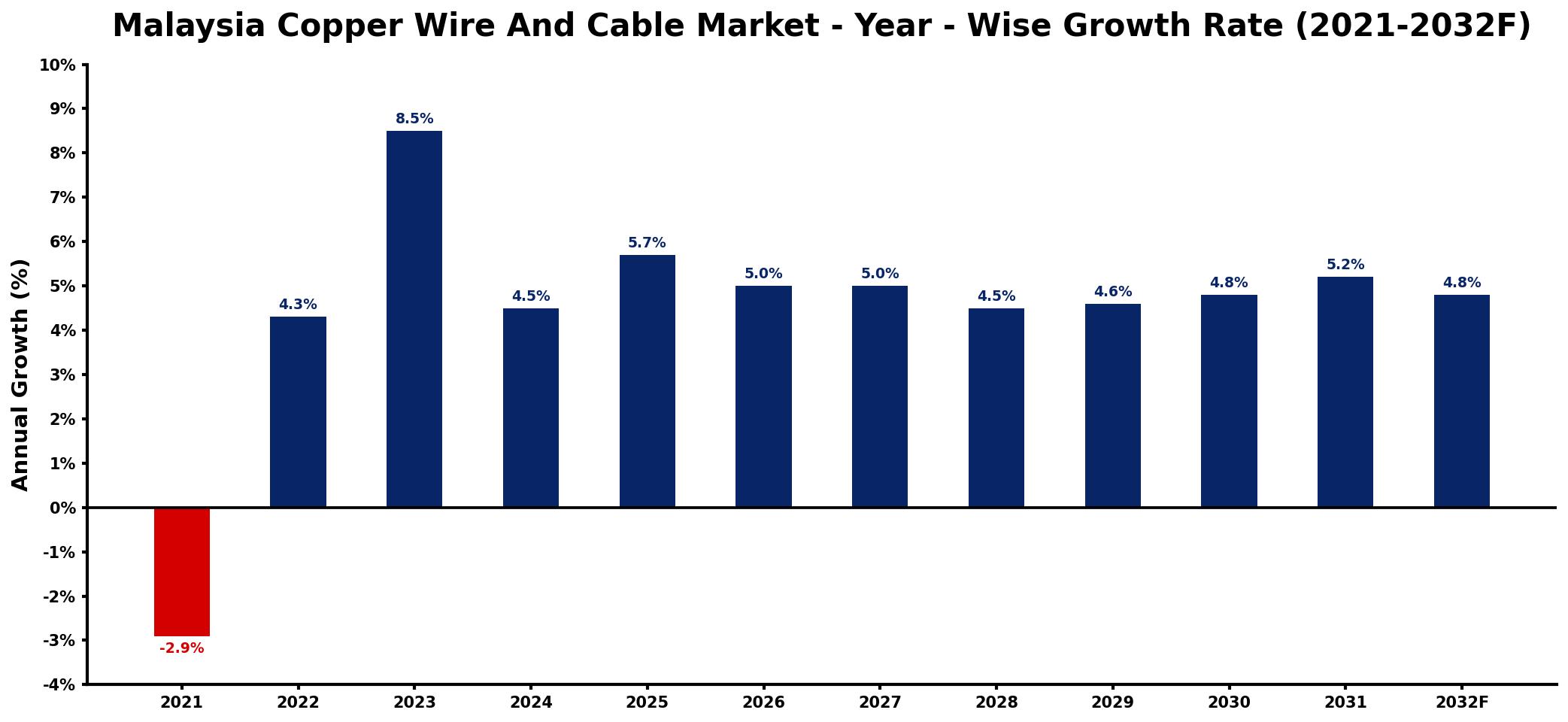 Malaysia Copper Wire And Cable Market Year-wise Growth Rate and Key Drivers