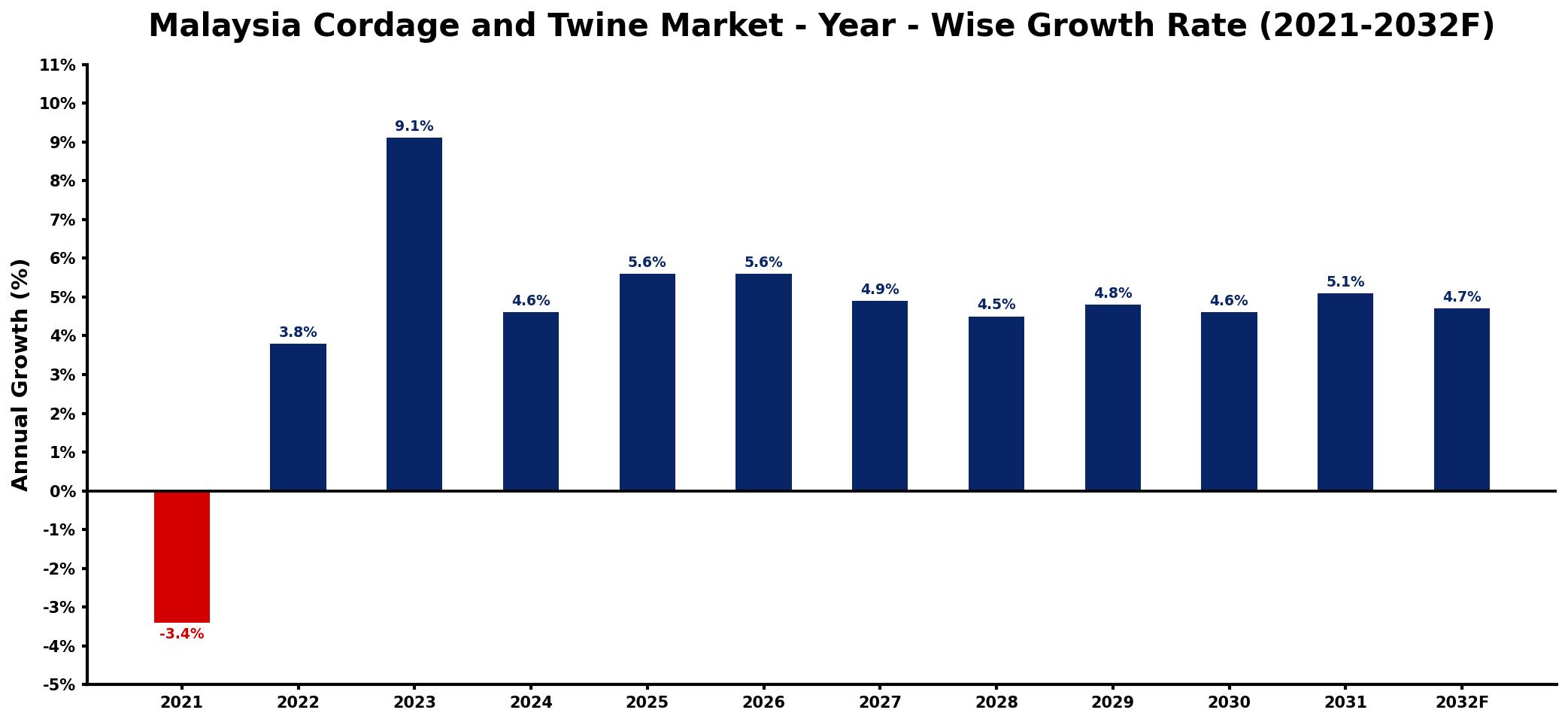 Malaysia Cordage and Twine Market Year-wise Growth Rate and Key Drivers