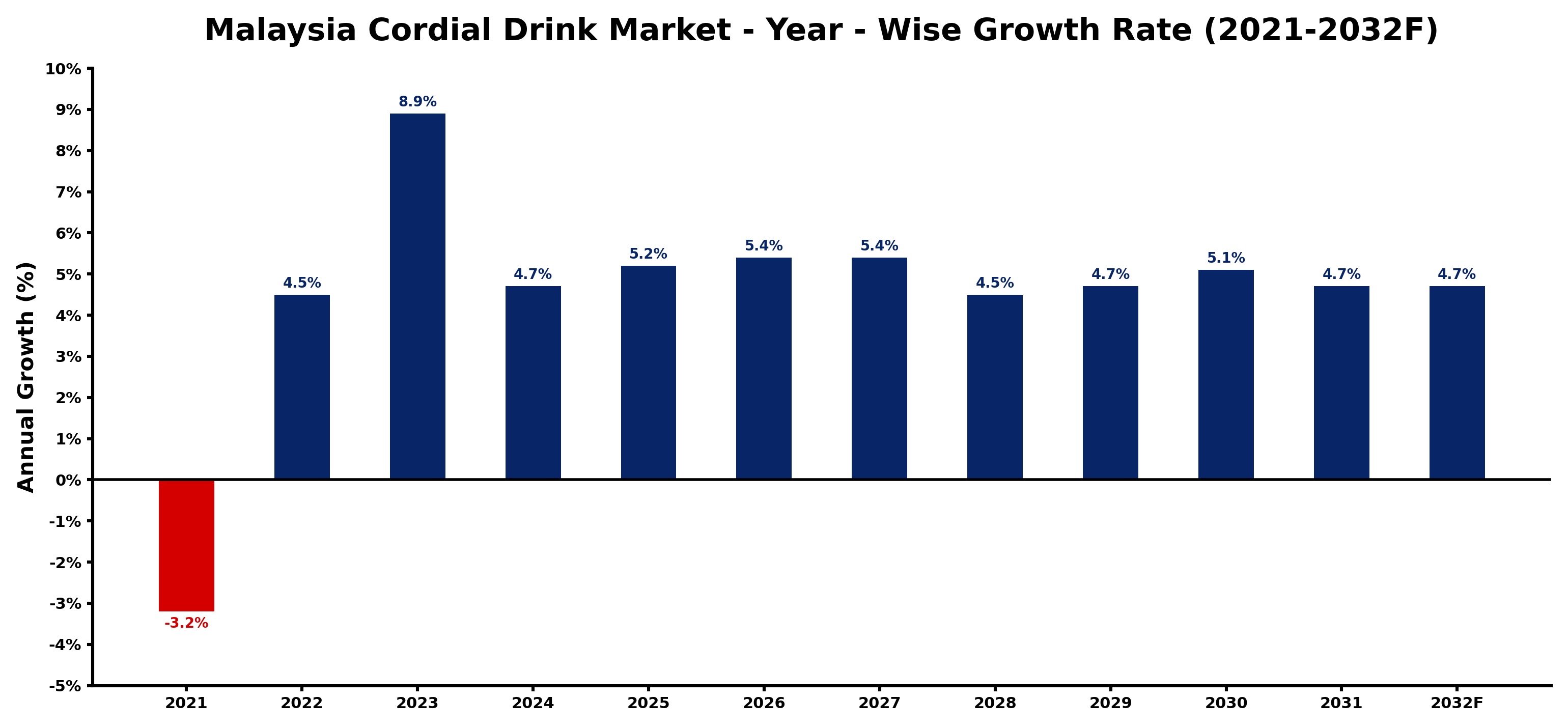 Malaysia Cordial Drink Market Year-wise Growth Rate and Key Drivers