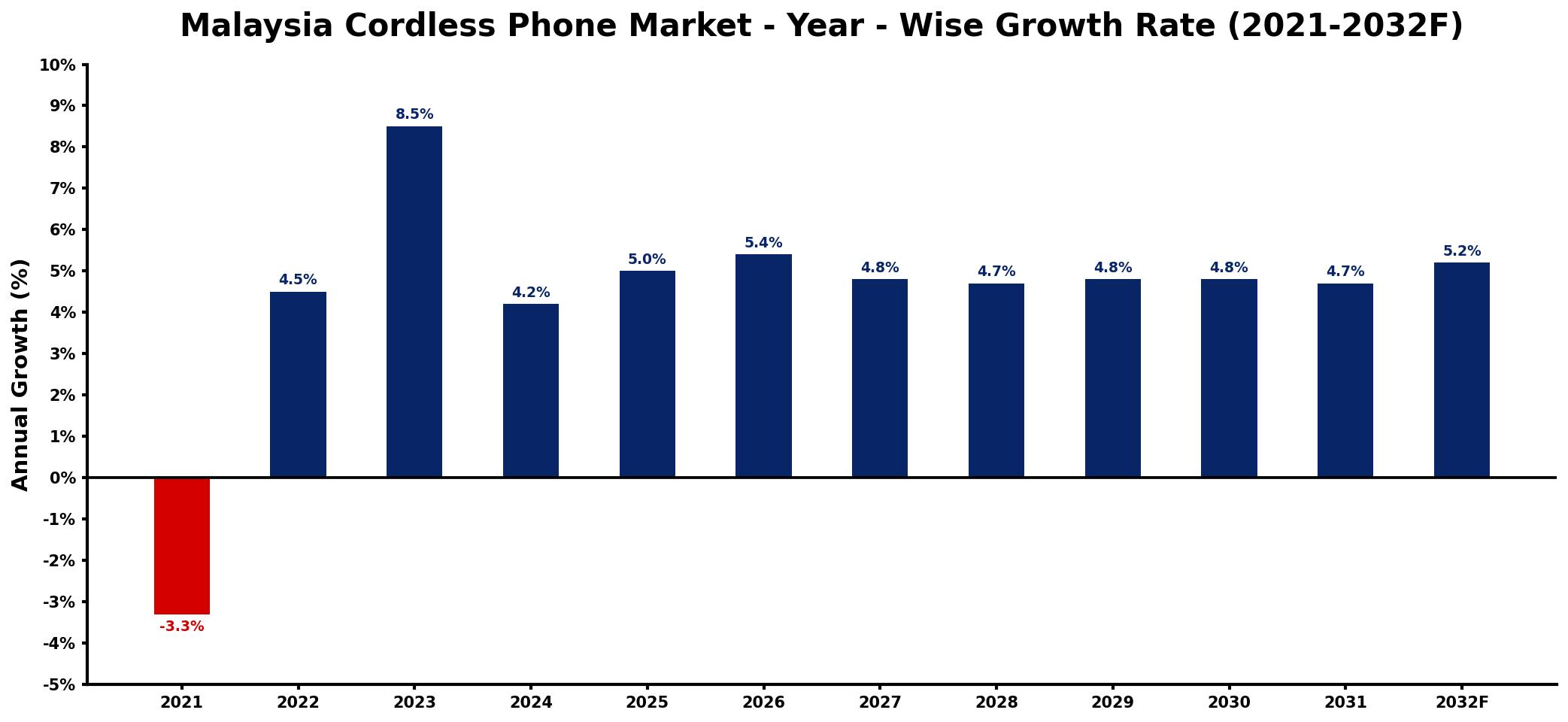 Malaysia Cordless Phone Market Year-wise Growth Rate and Key Drivers