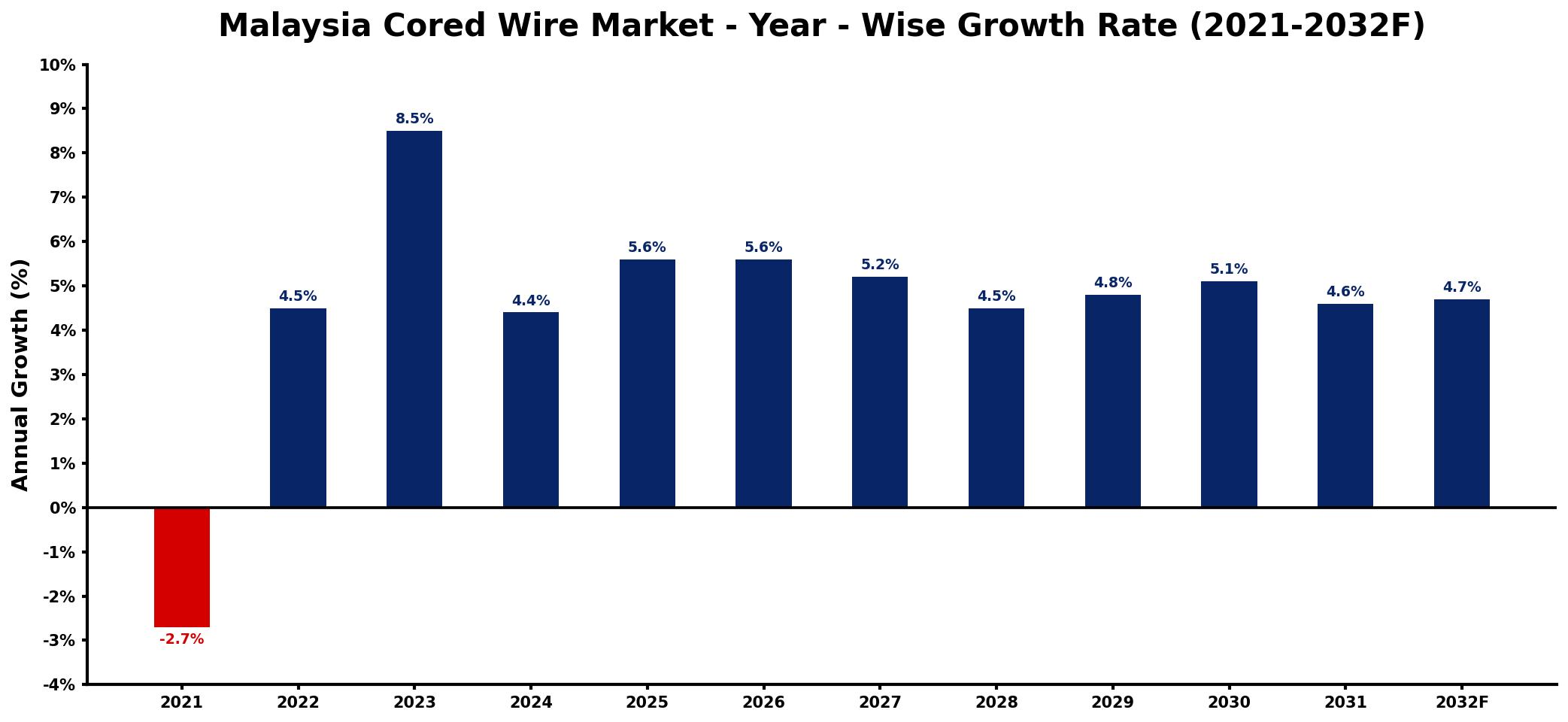 Malaysia Cored Wire Market Year-wise Growth Rate and Key Drivers
