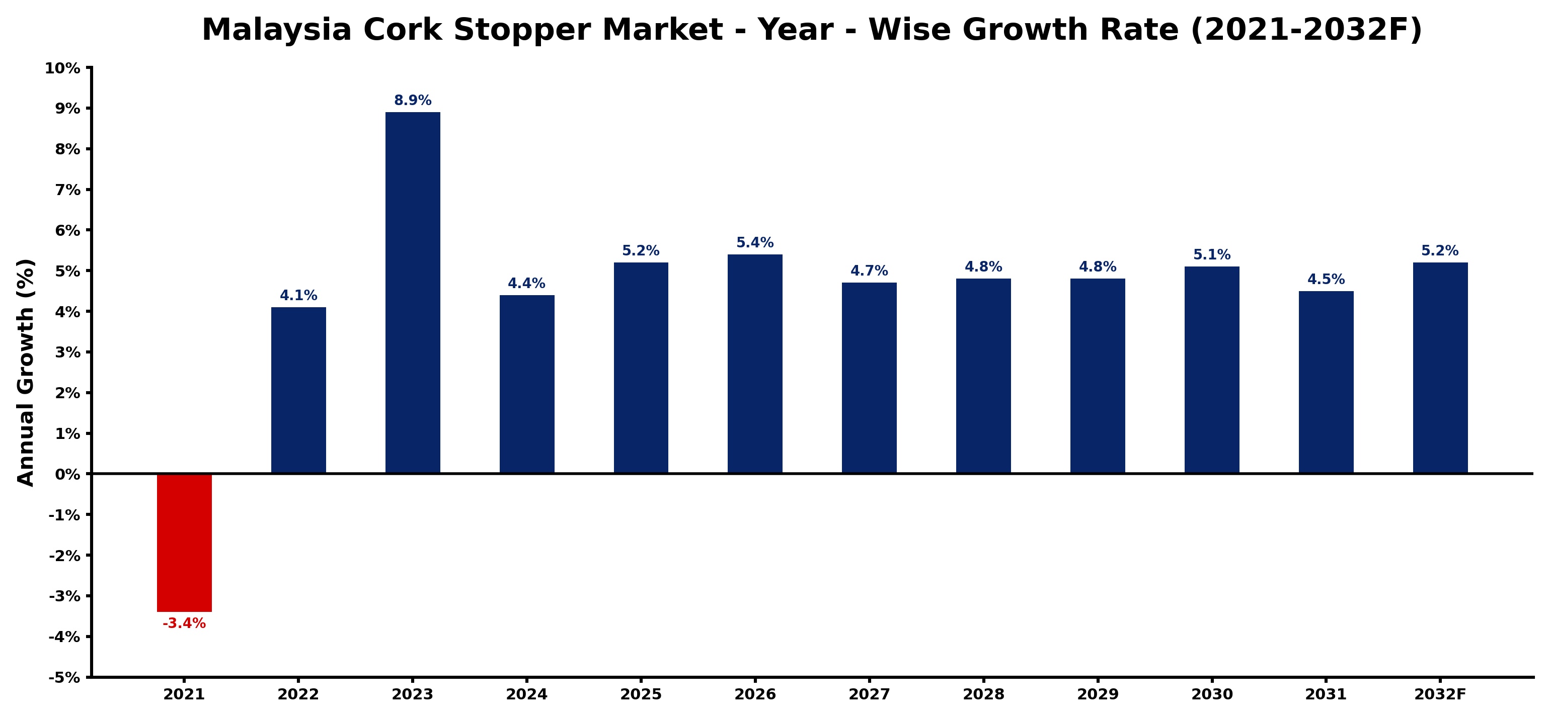 Malaysia Cork Stopper Market Year-wise Growth Rate and Key Drivers