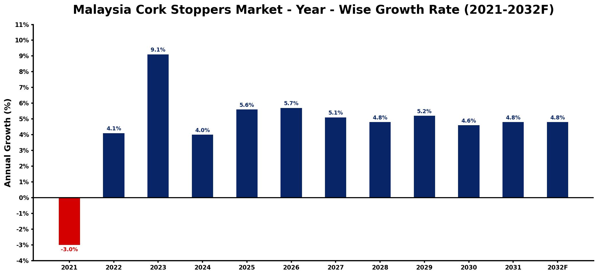 Malaysia Cork Stoppers Market Year-wise Growth Rate and Key Drivers