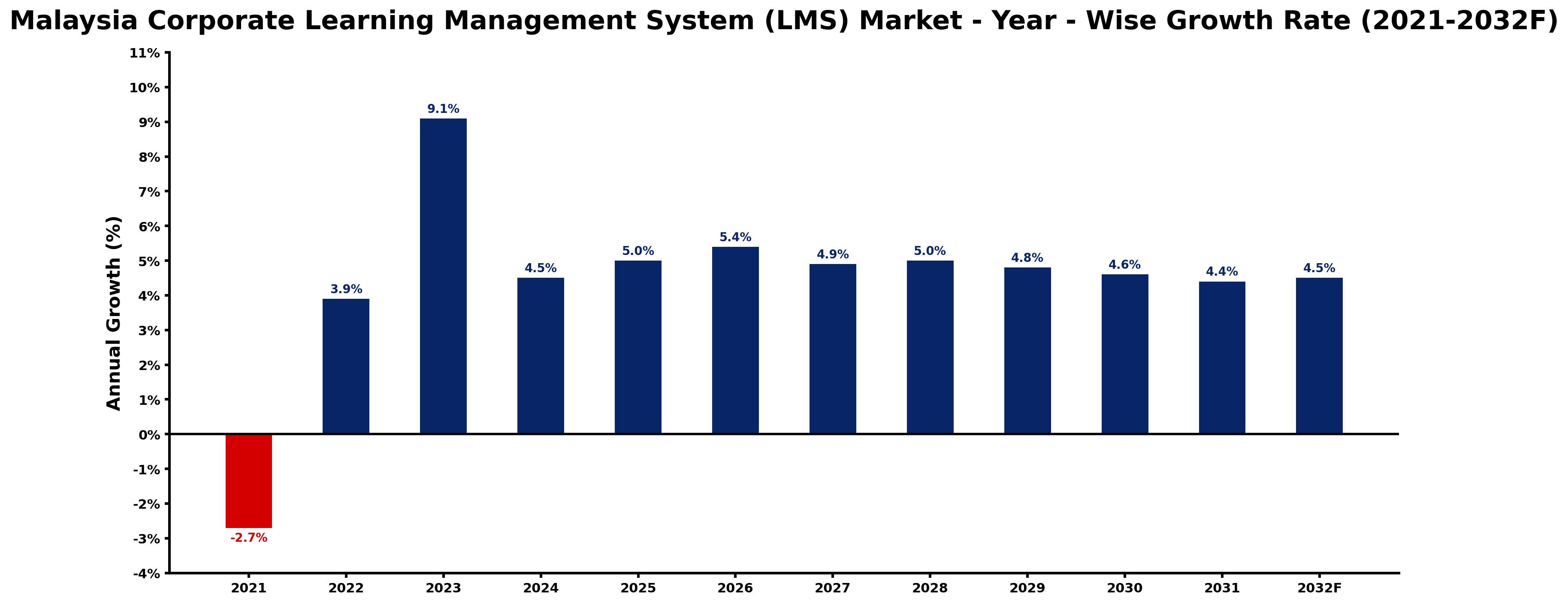 Malaysia Corporate Learning Management System (LMS) Market Year-wise Growth Rate and Key Drivers