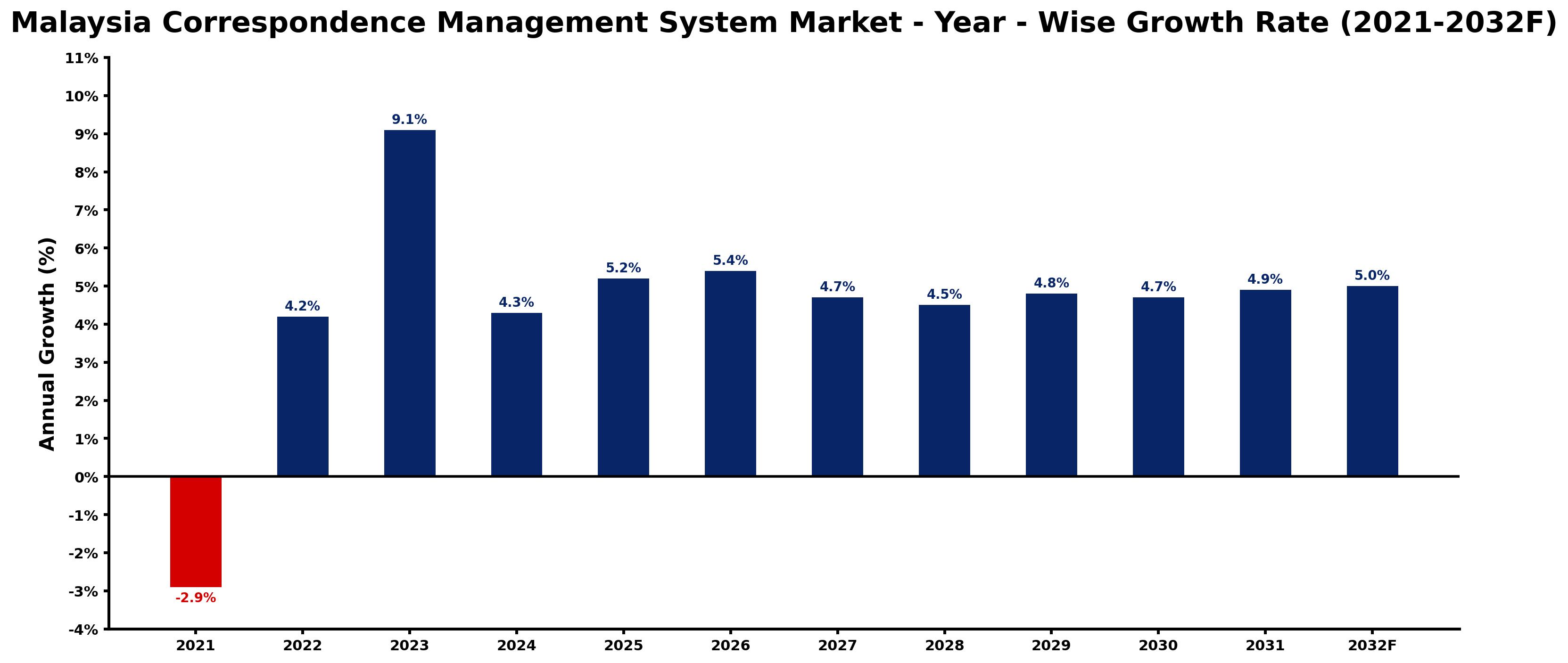 Malaysia Correspondence Management System Market Year-wise Growth Rate and Key Drivers