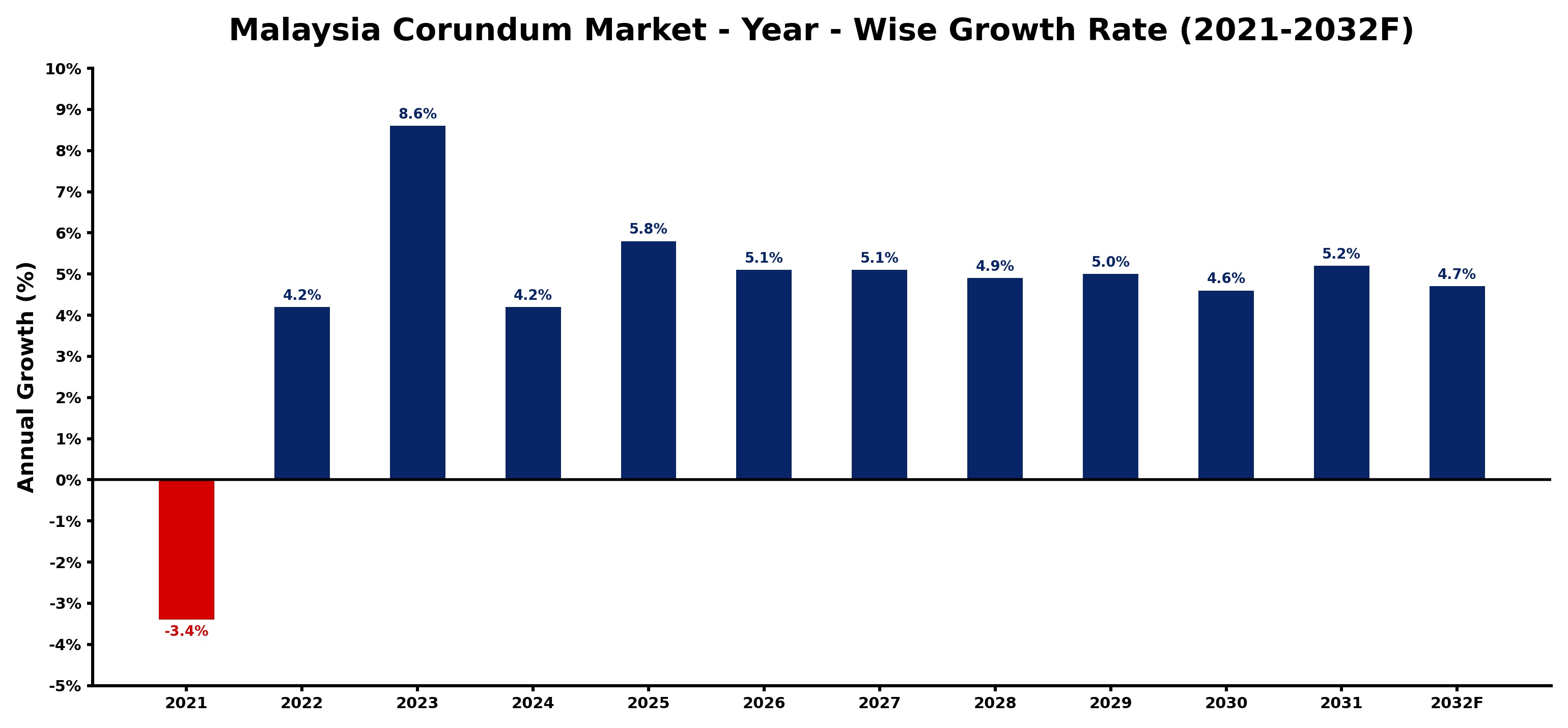 Malaysia Corundum Market Year-wise Growth Rate and Key Drivers