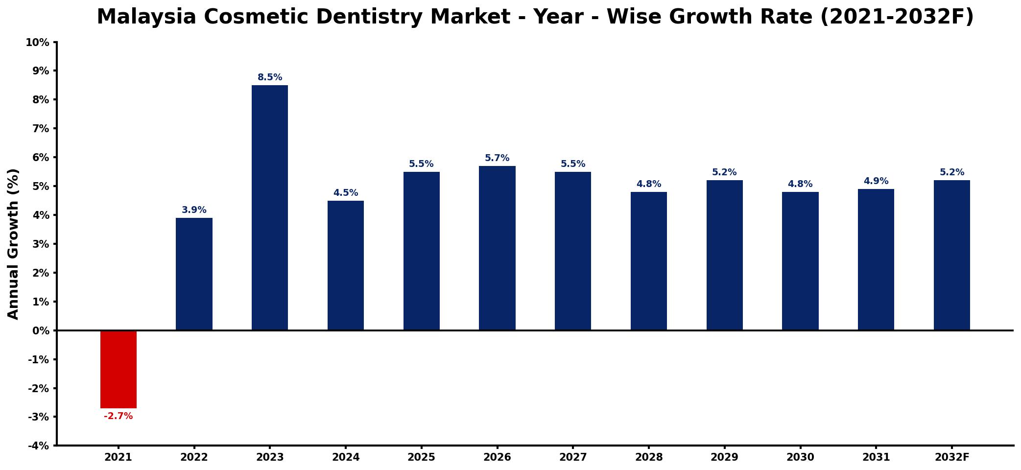 Malaysia Cosmetic Dentistry Market Year-wise Growth Rate and Key Drivers