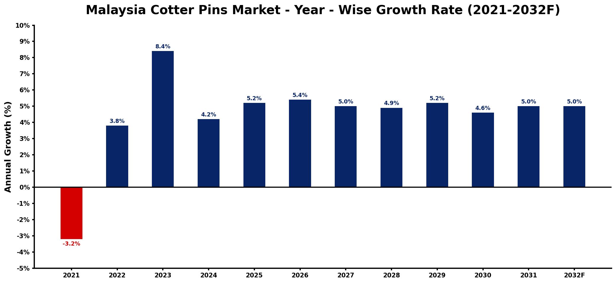 Malaysia Cotter Pins Market Year-wise Growth Rate and Key Drivers
