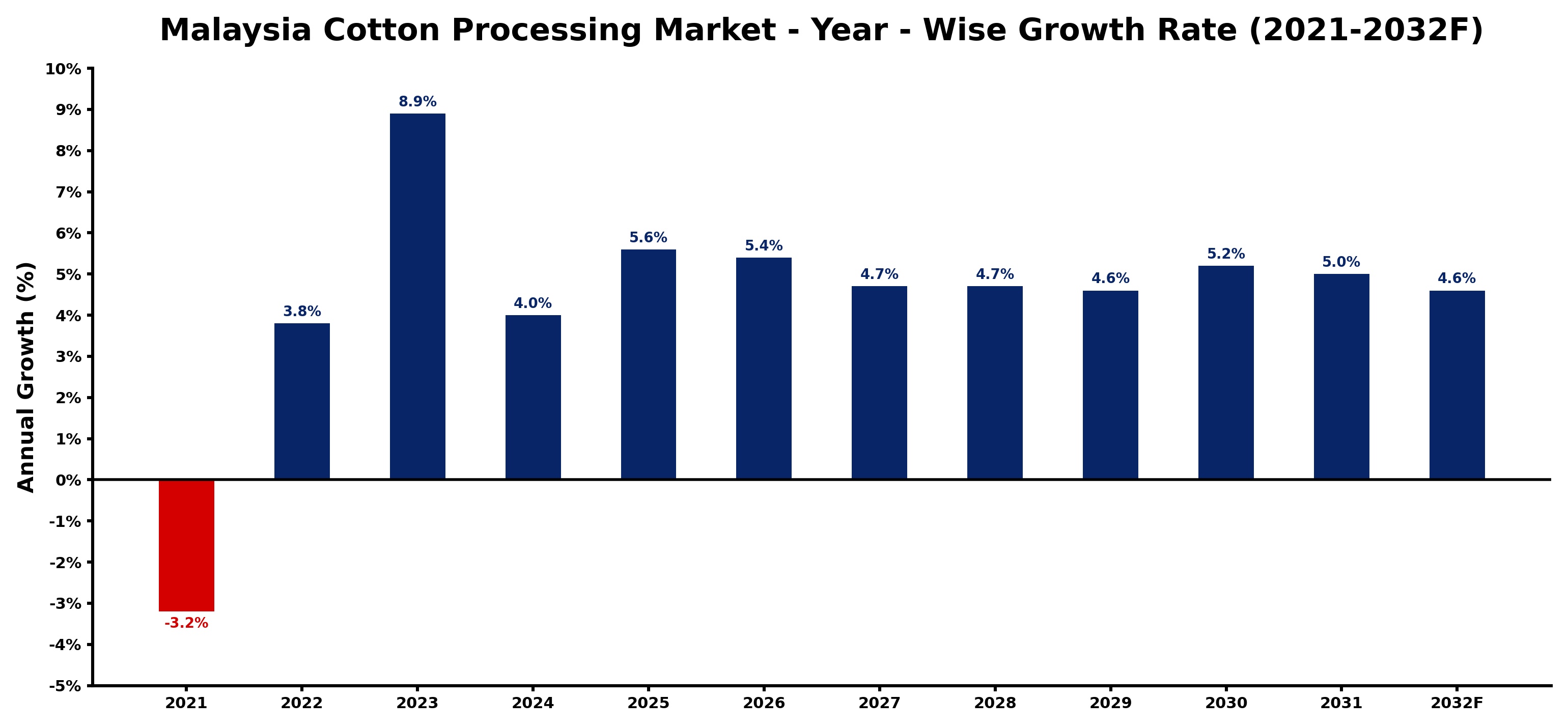 Malaysia Cotton Processing Market Year-wise Growth Rate and Key Drivers
