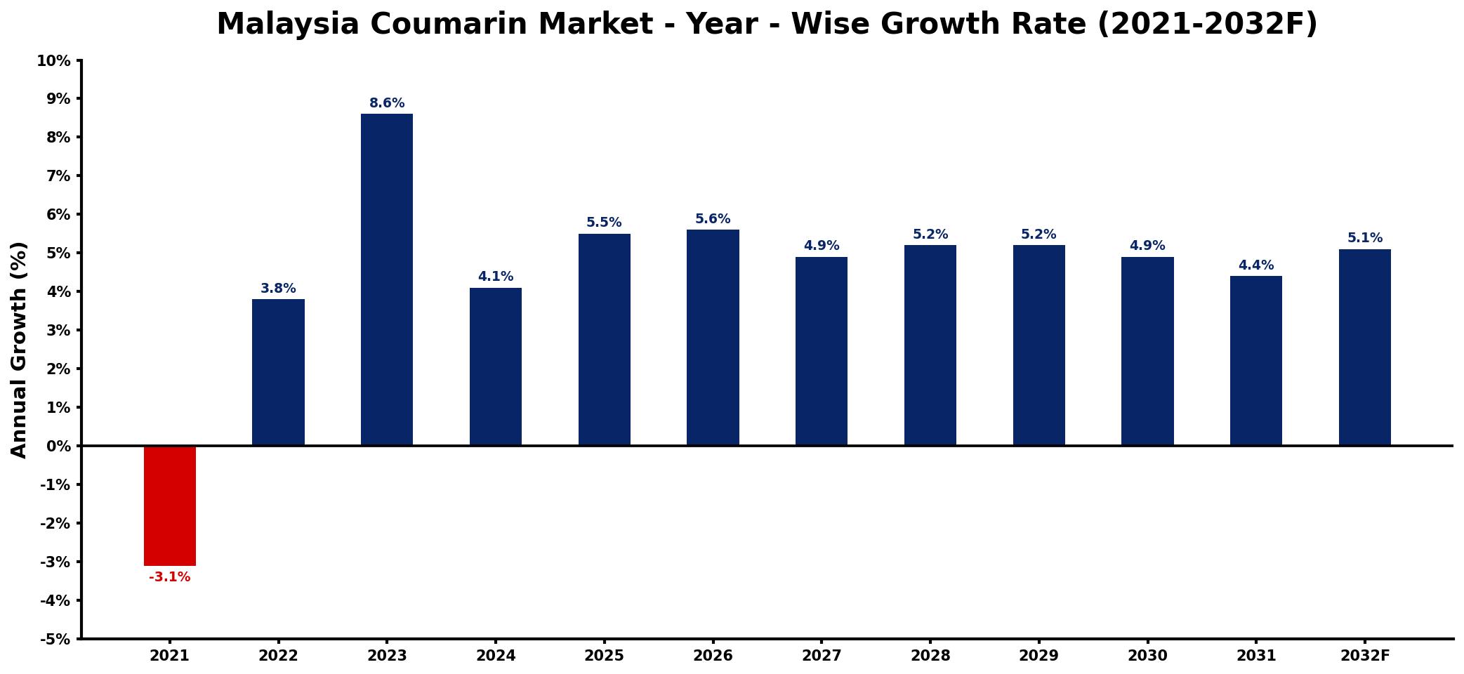 Malaysia Coumarin Market Year-wise Growth Rate and Key Drivers