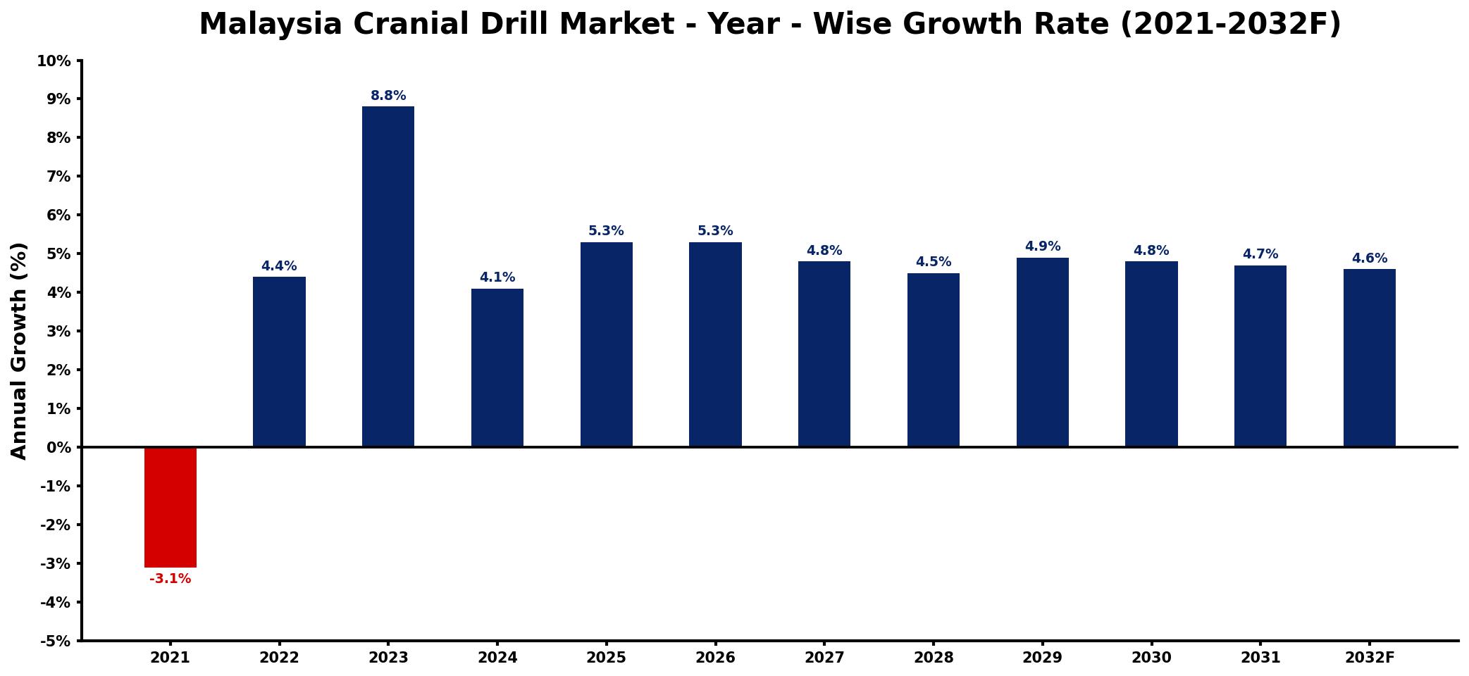 Malaysia Cranial Drill Market Year-wise Growth Rate and Key Drivers
