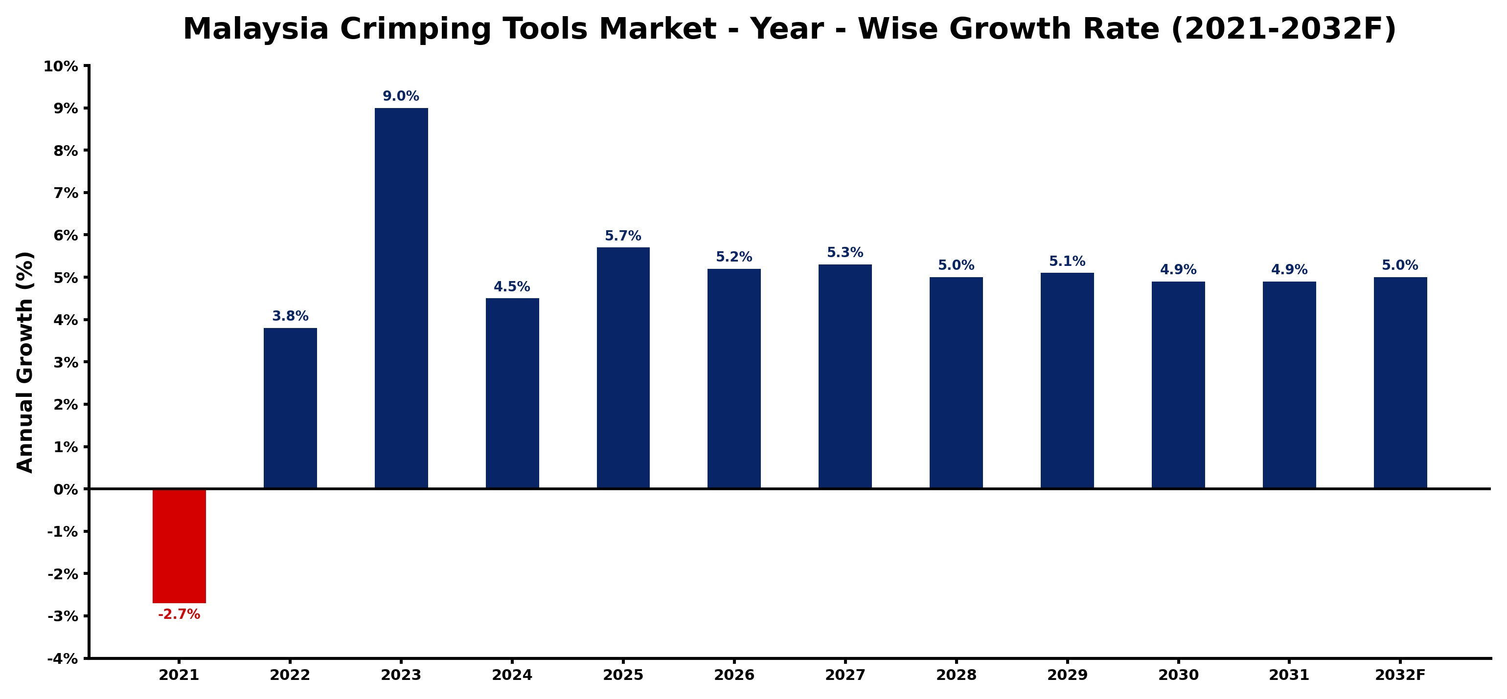 Malaysia Crimping Tools Market Year-wise Growth Rate and Key Drivers