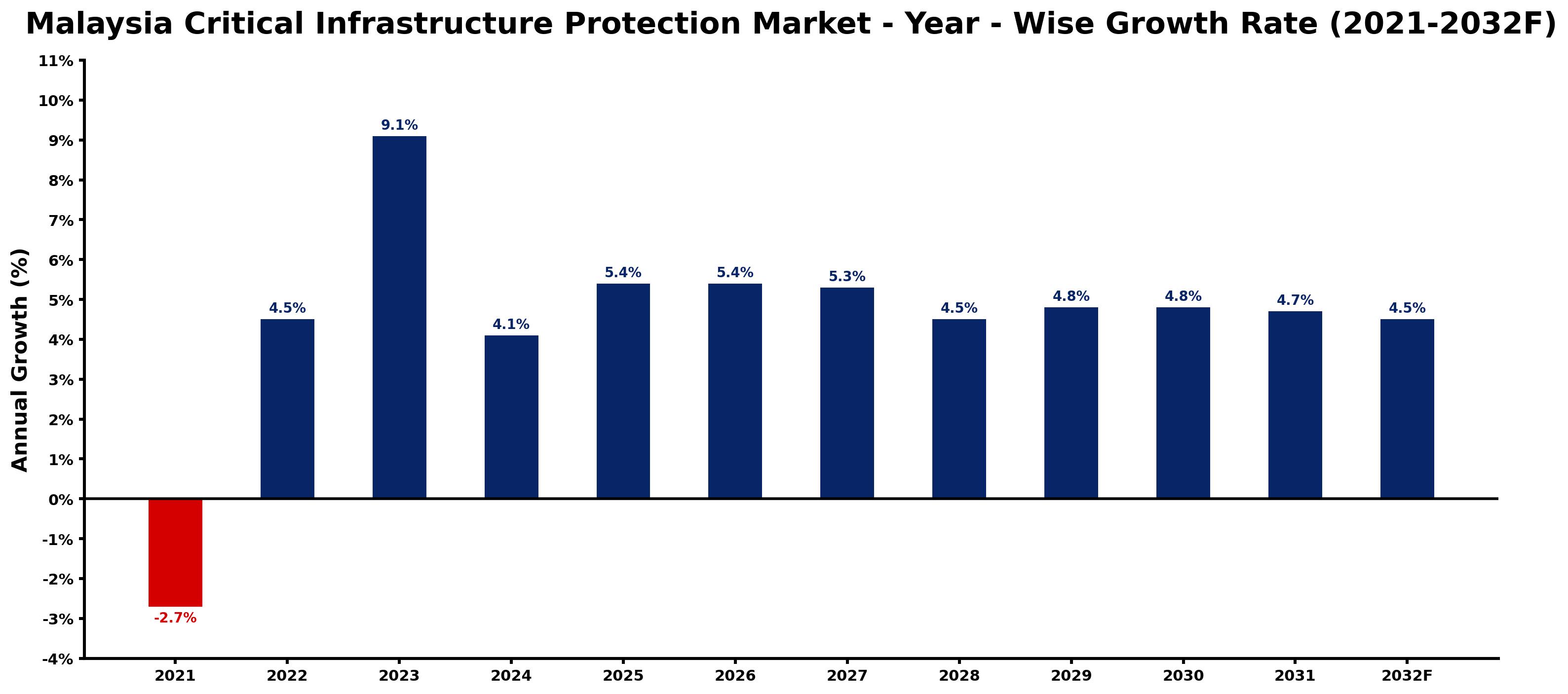 Malaysia Critical Infrastructure Protection Market Year-wise Growth Rate and Key Drivers