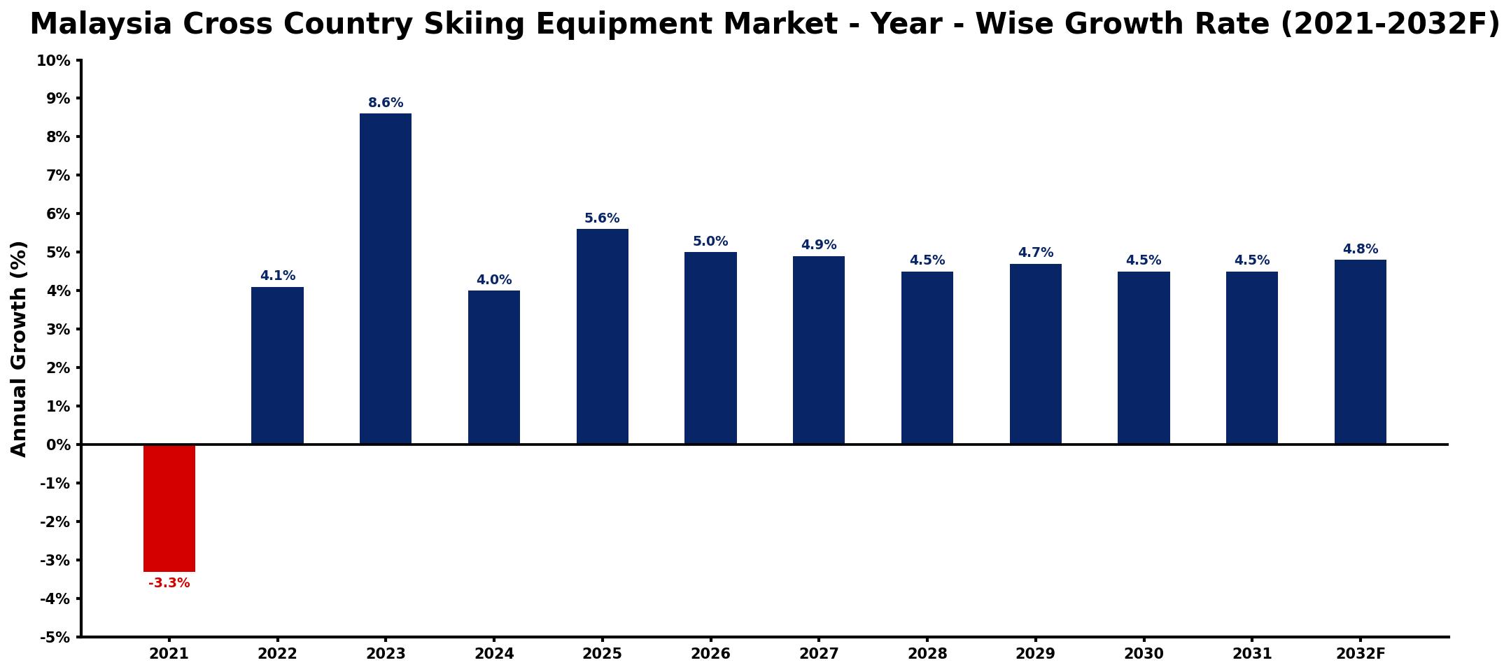 Malaysia Cross Country Skiing Equipment Market Year-wise Growth Rate and Key Drivers