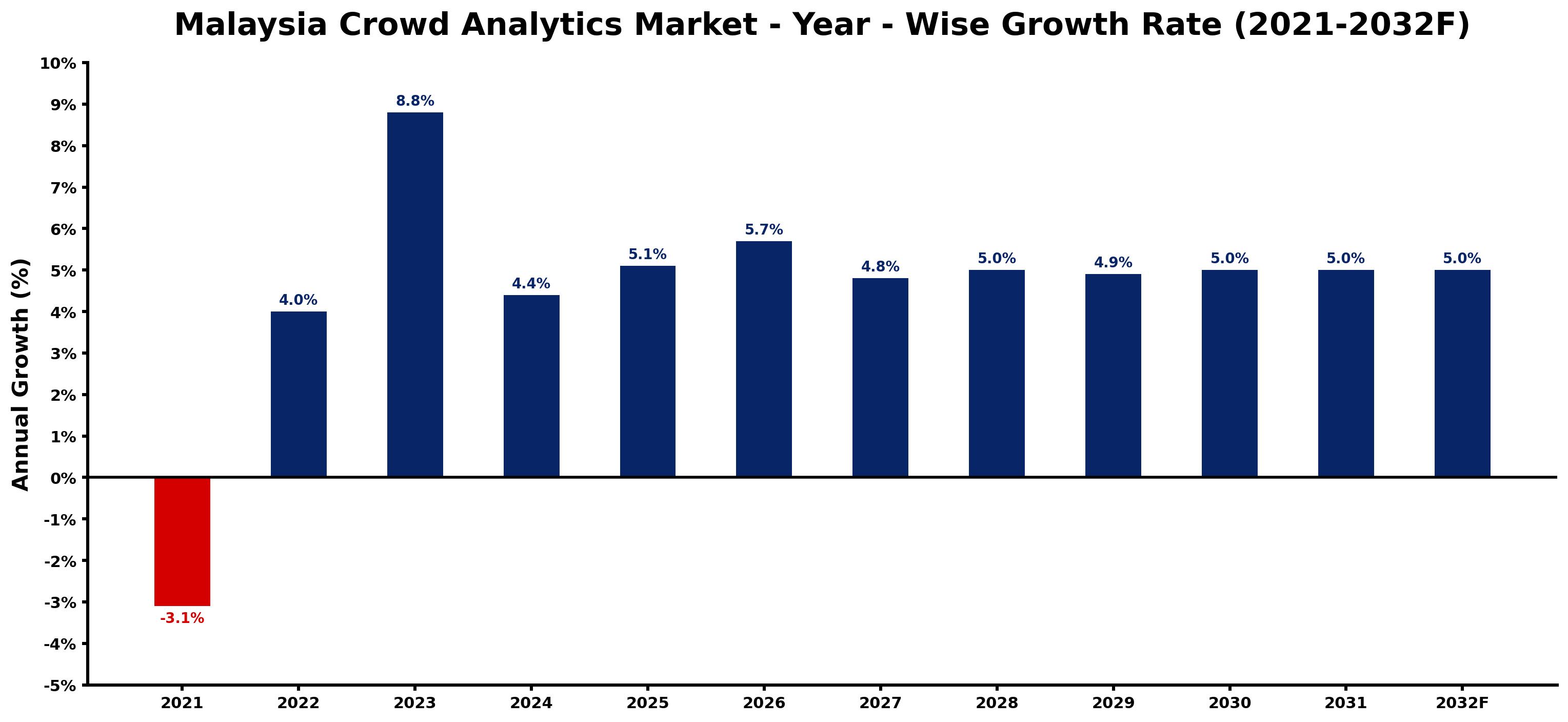 Malaysia Crowd Analytics Market Year-wise Growth Rate and Key Drivers