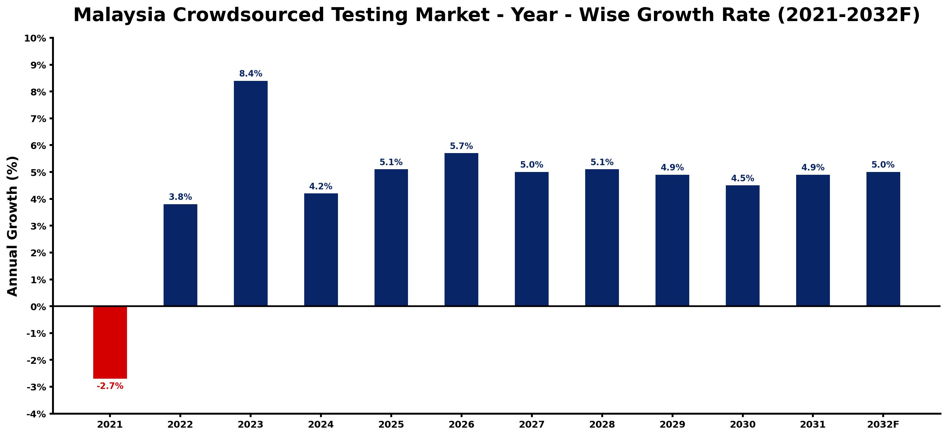 Malaysia Crowdsourced Testing Market Year-wise Growth Rate and Key Drivers
